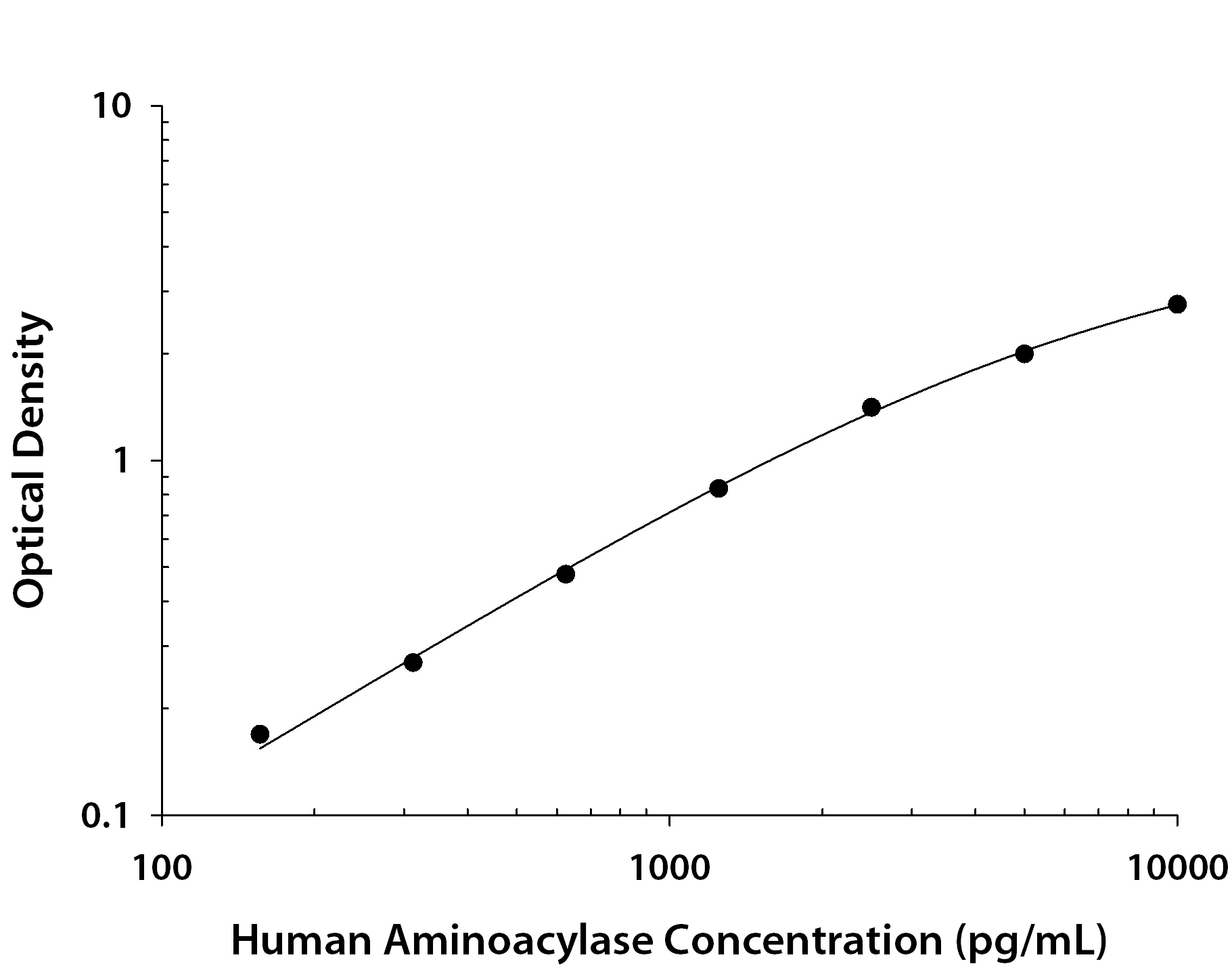 Human Aminoacylase / ACY1 ELISA Standard Curve