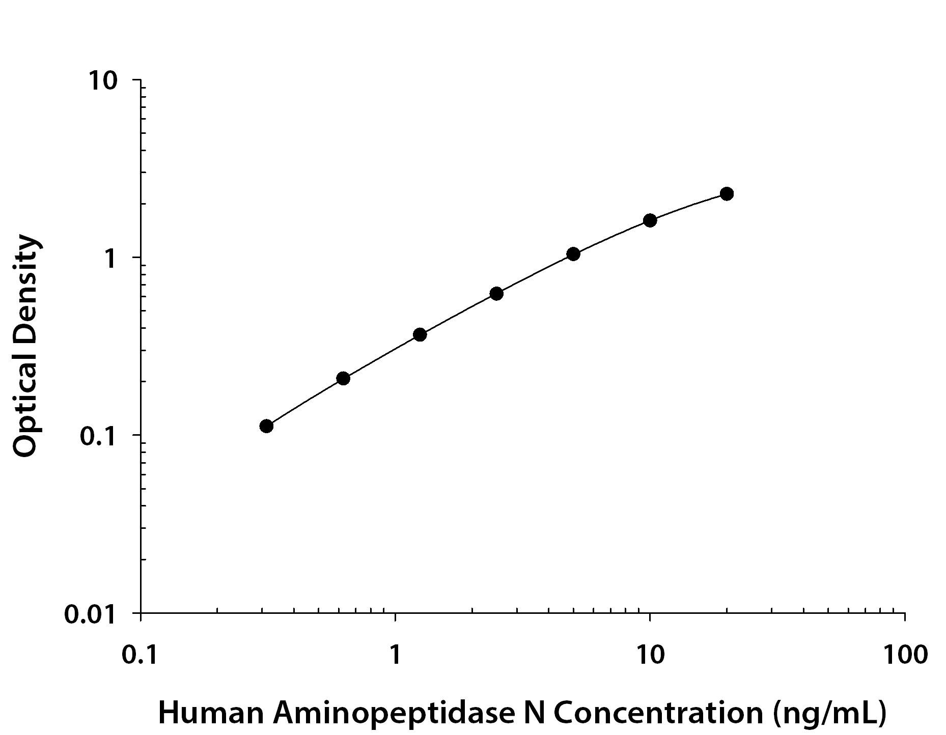 Human Aminopeptidase N / CD13 ELISA Standard Curve
