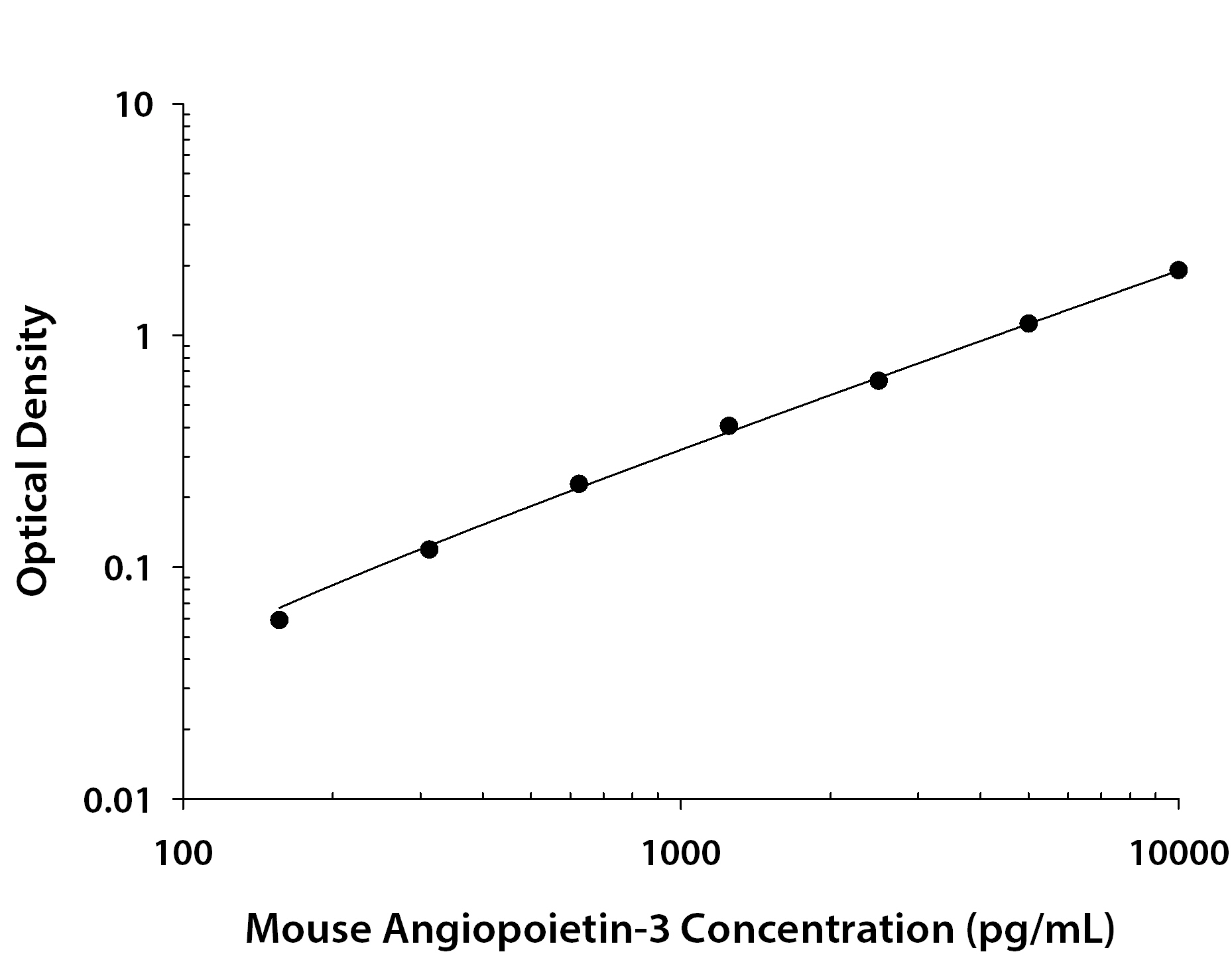 Mouse Angiopoietin-3 ELISA Standard Curve