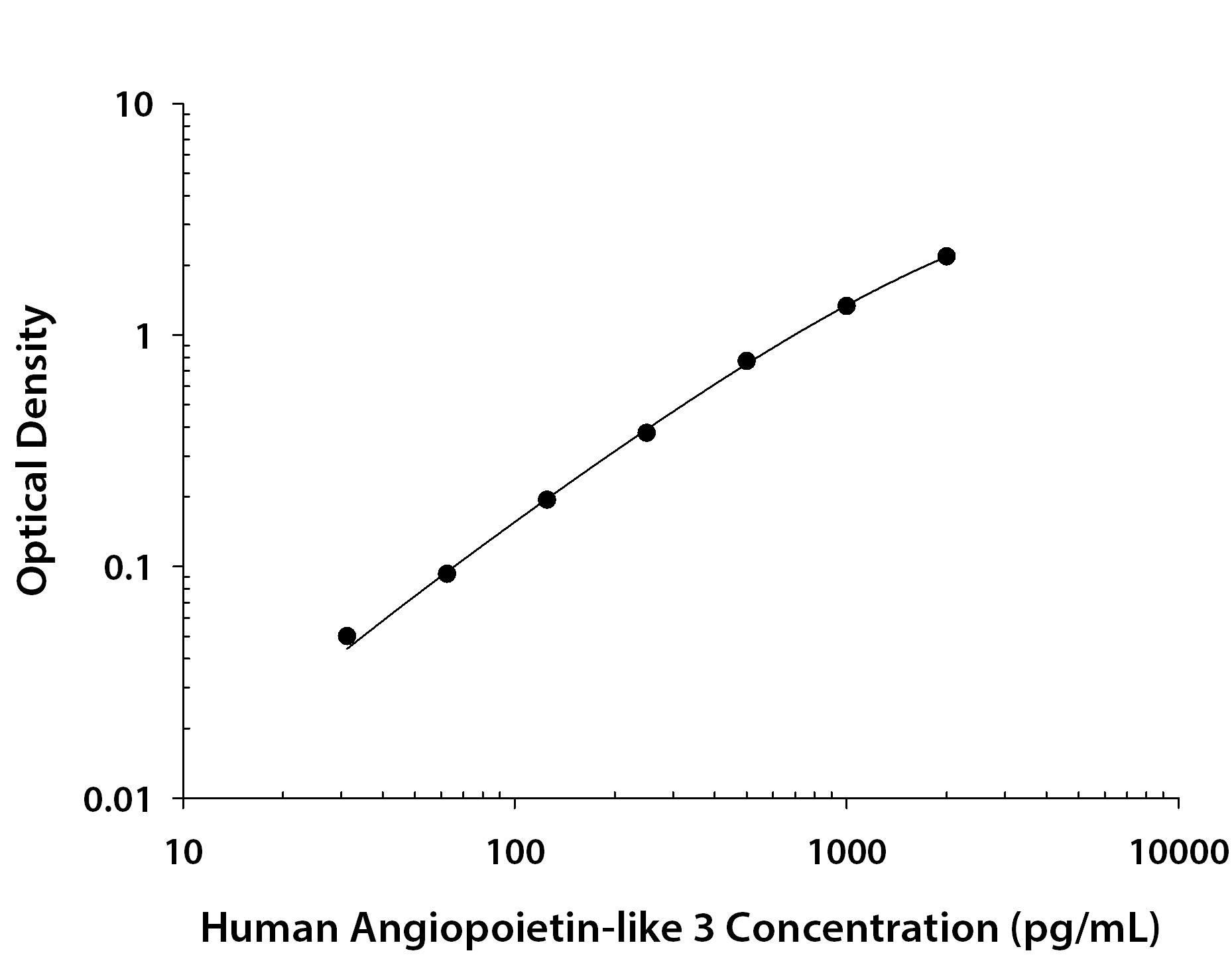 Human Angiopoietin-like Protein 3 / ANGPTL3 ELISA Standard Curve
