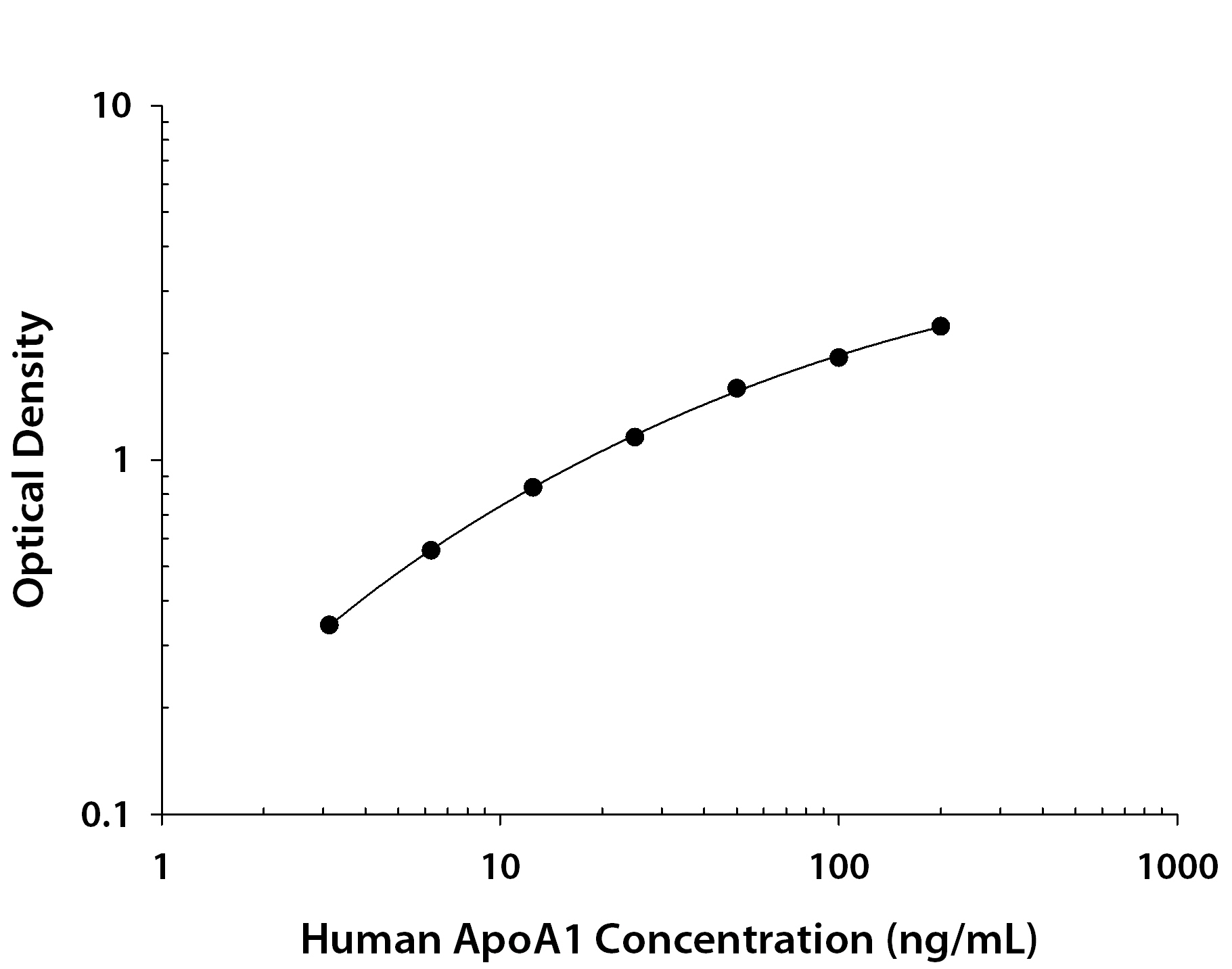 Human Apolipoprotein A-I / ApoA1 ELISA Standard Curve