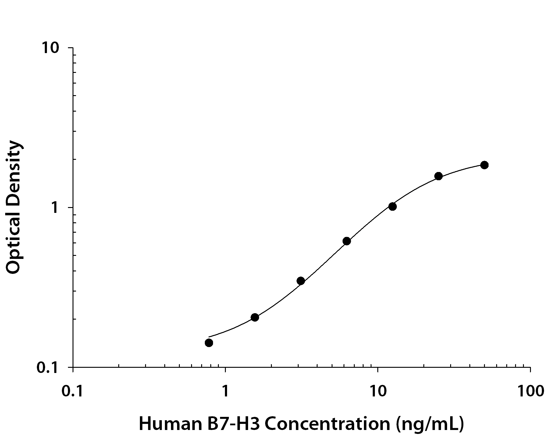 Human B7-H3 ELISA Standard Curve