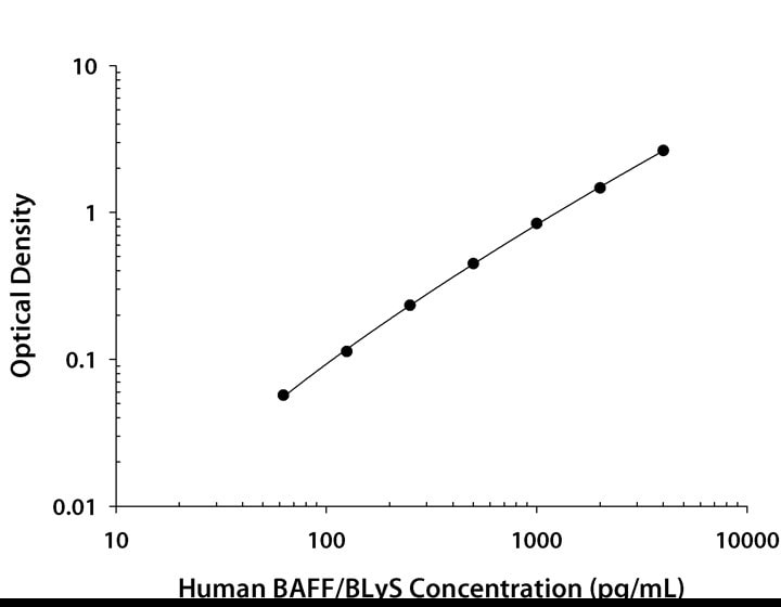 Human BAFF/BLyS/TNFSF13B ELISA Standard Curve