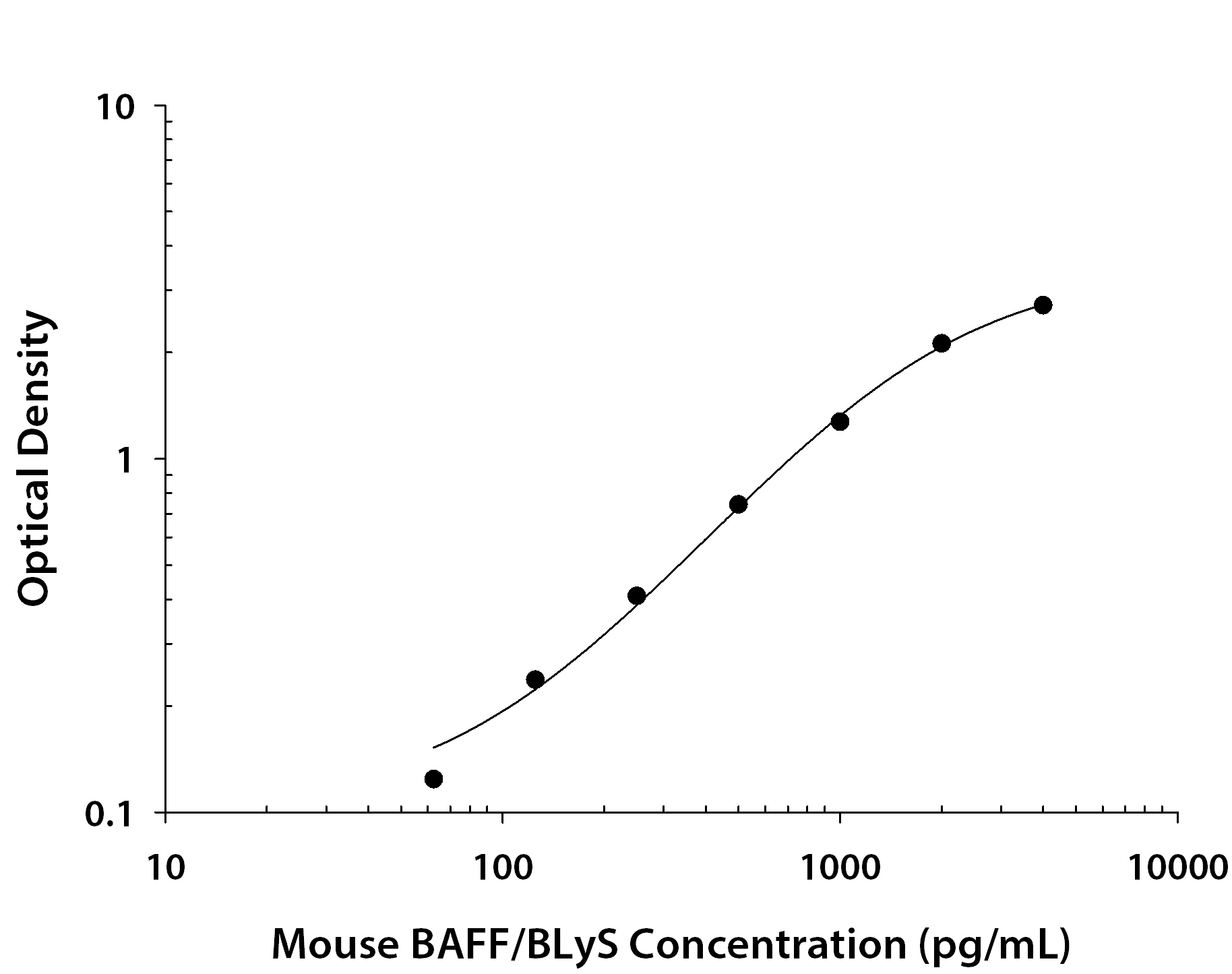 Mouse BAFF / BLyS / TNFSF13B ELISA Standard Curve