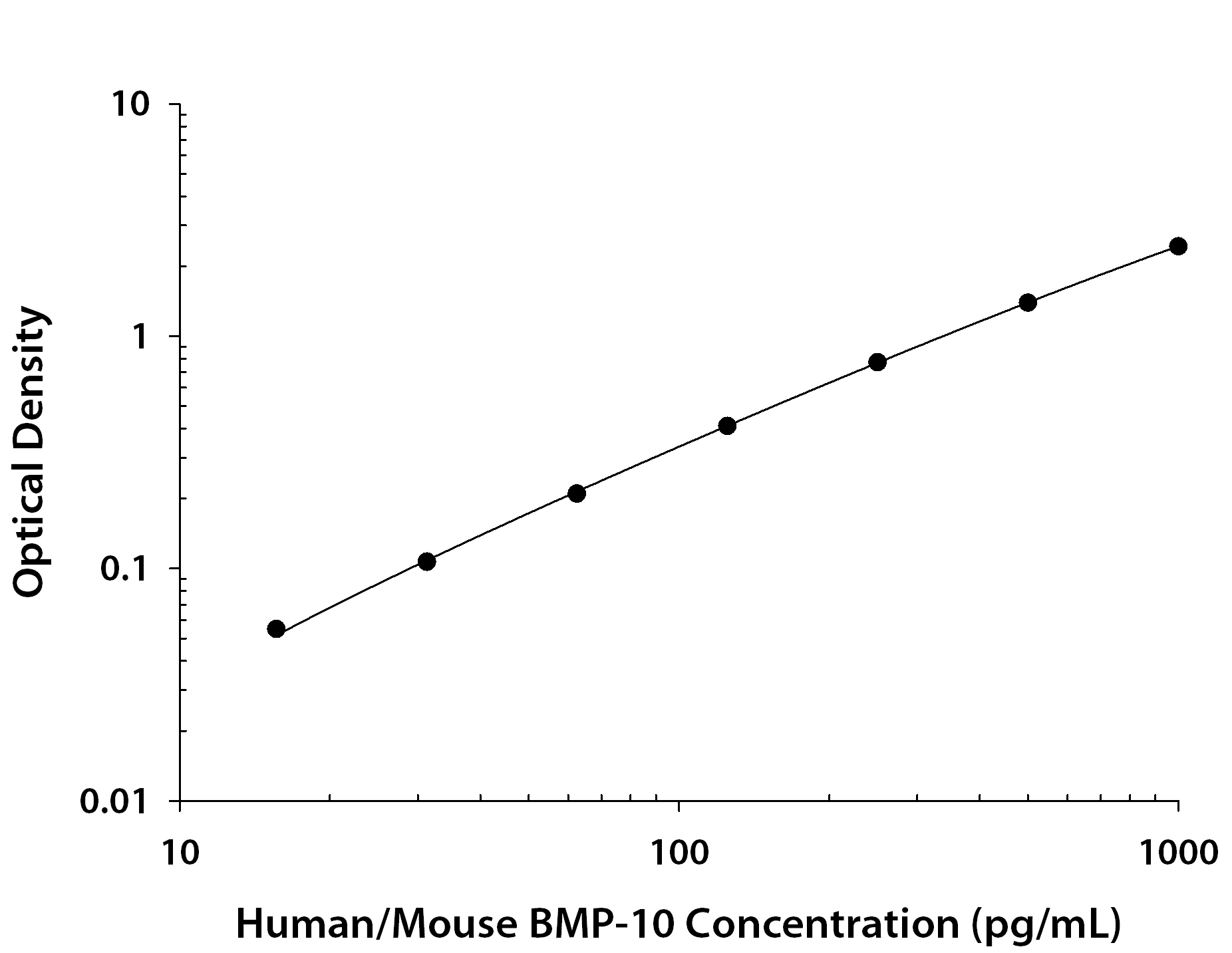 Human / Mouse BMP-10 ELISA Standard Curve