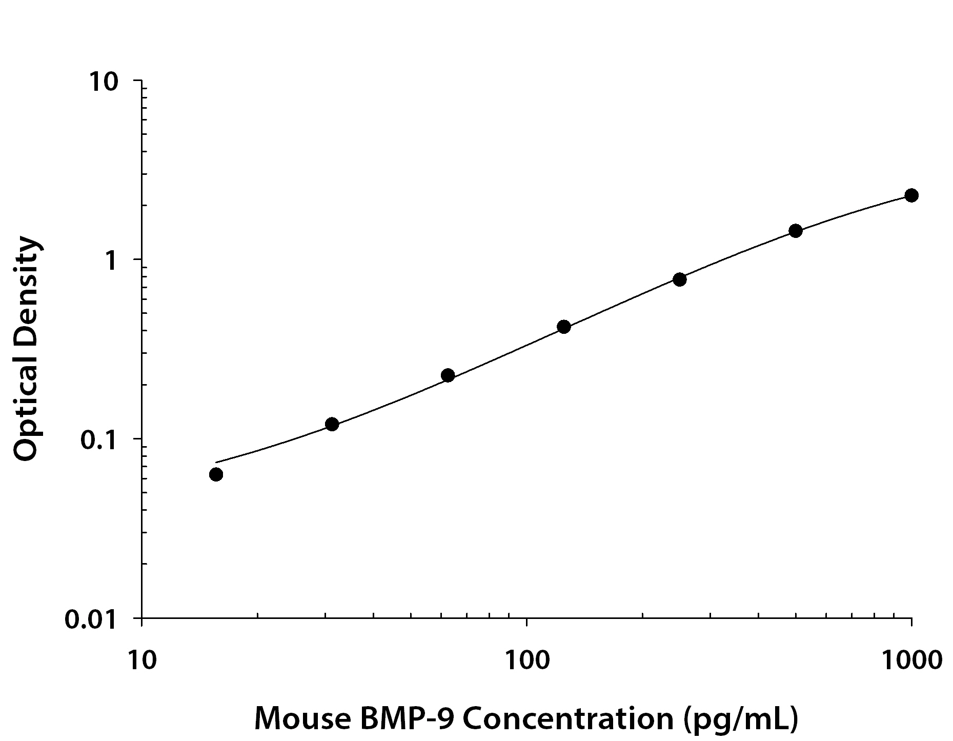Mouse BMP-9 ELISA Standard Curve