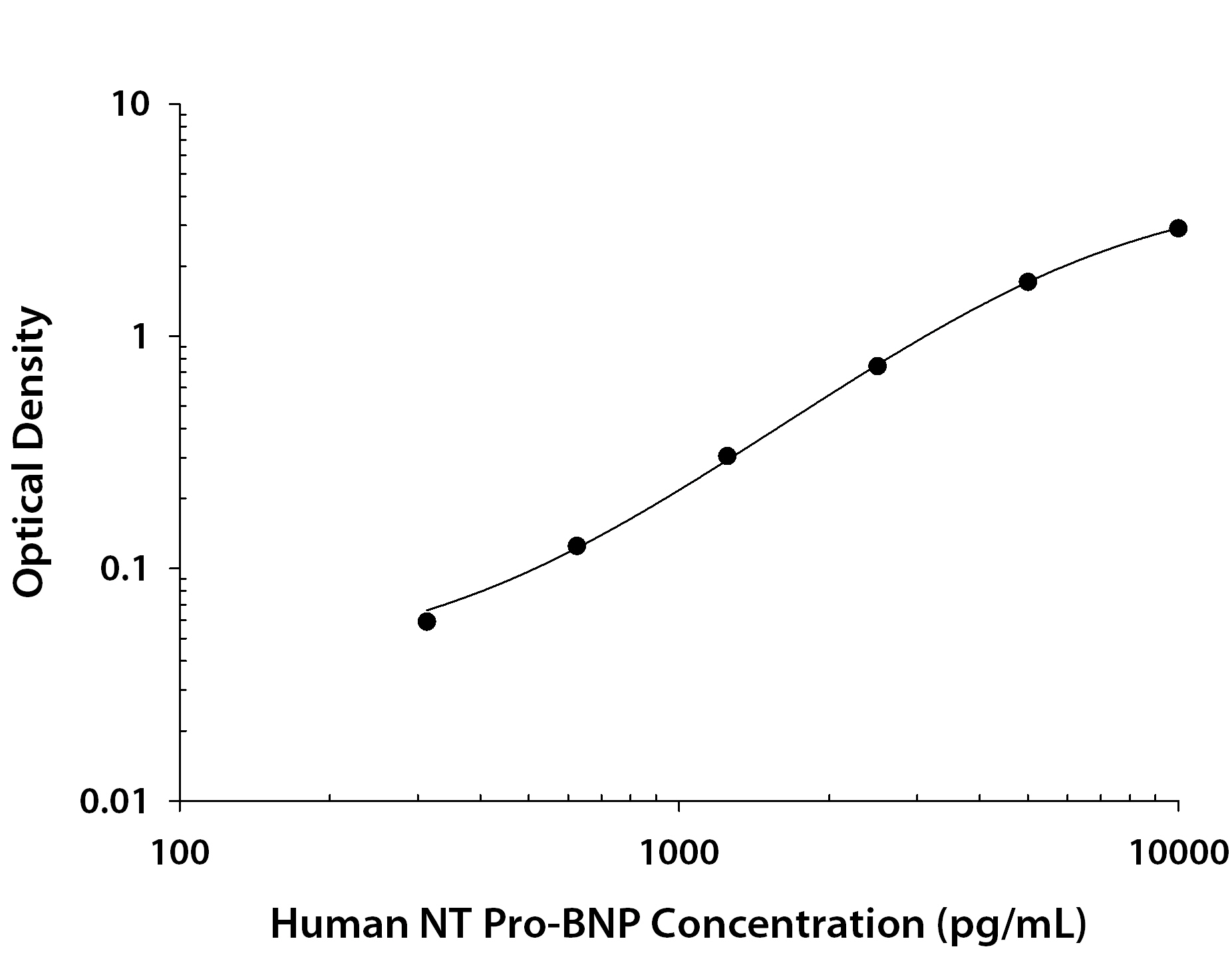 Human NT Pro BNP ELISA Standard Curve