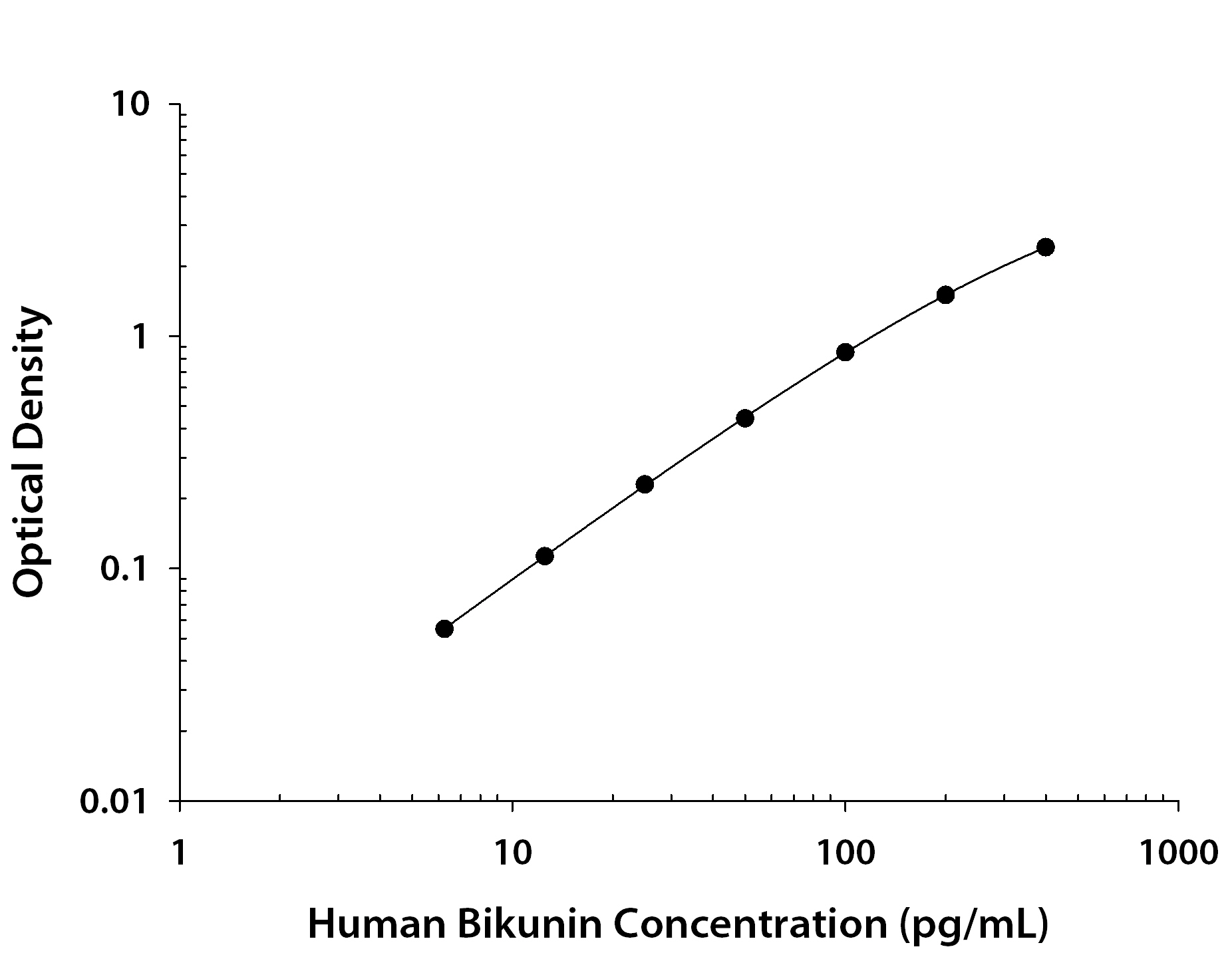 Human Bikunin ELISA Standard Curve