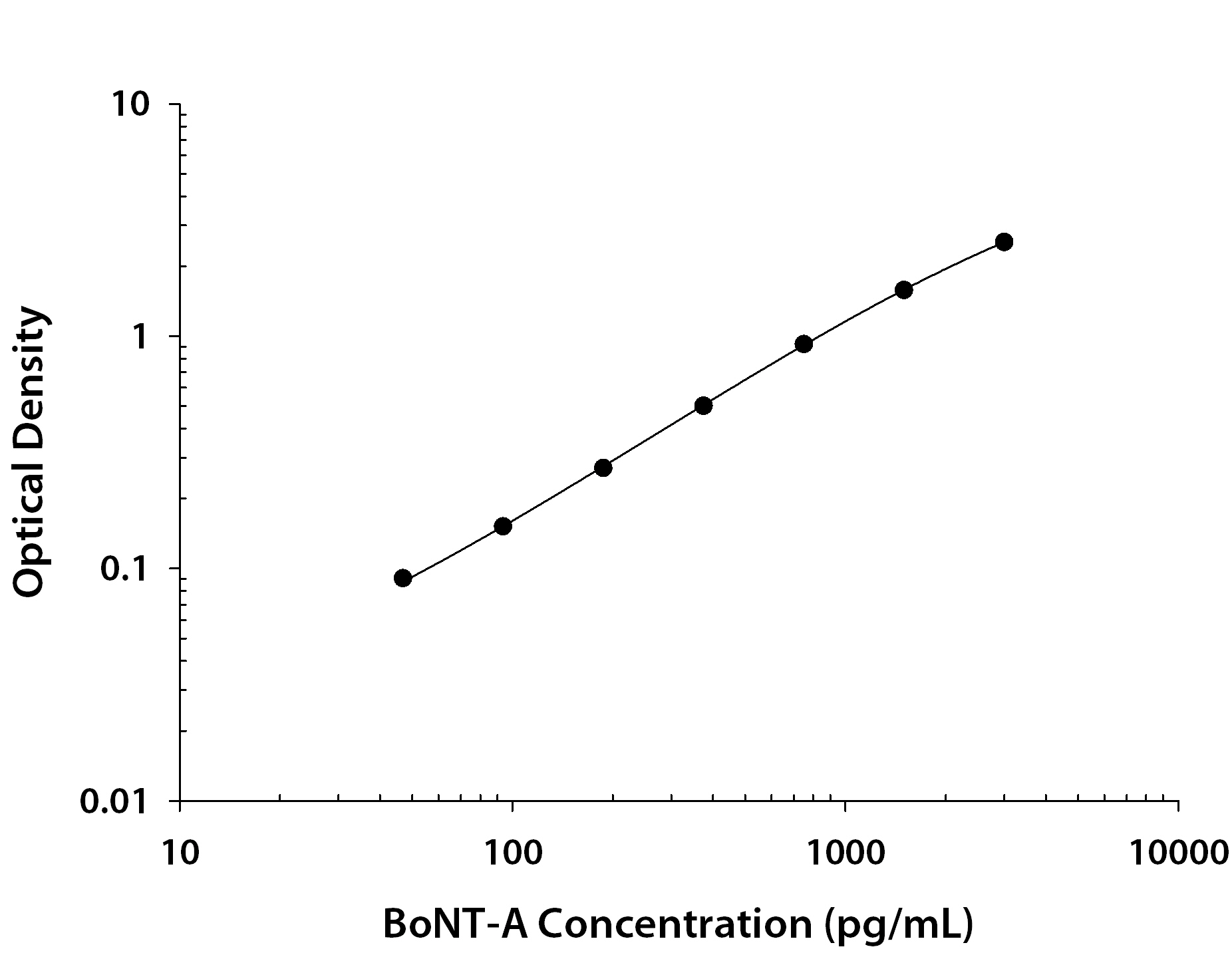 BoNT-A ELISA Standard Curve