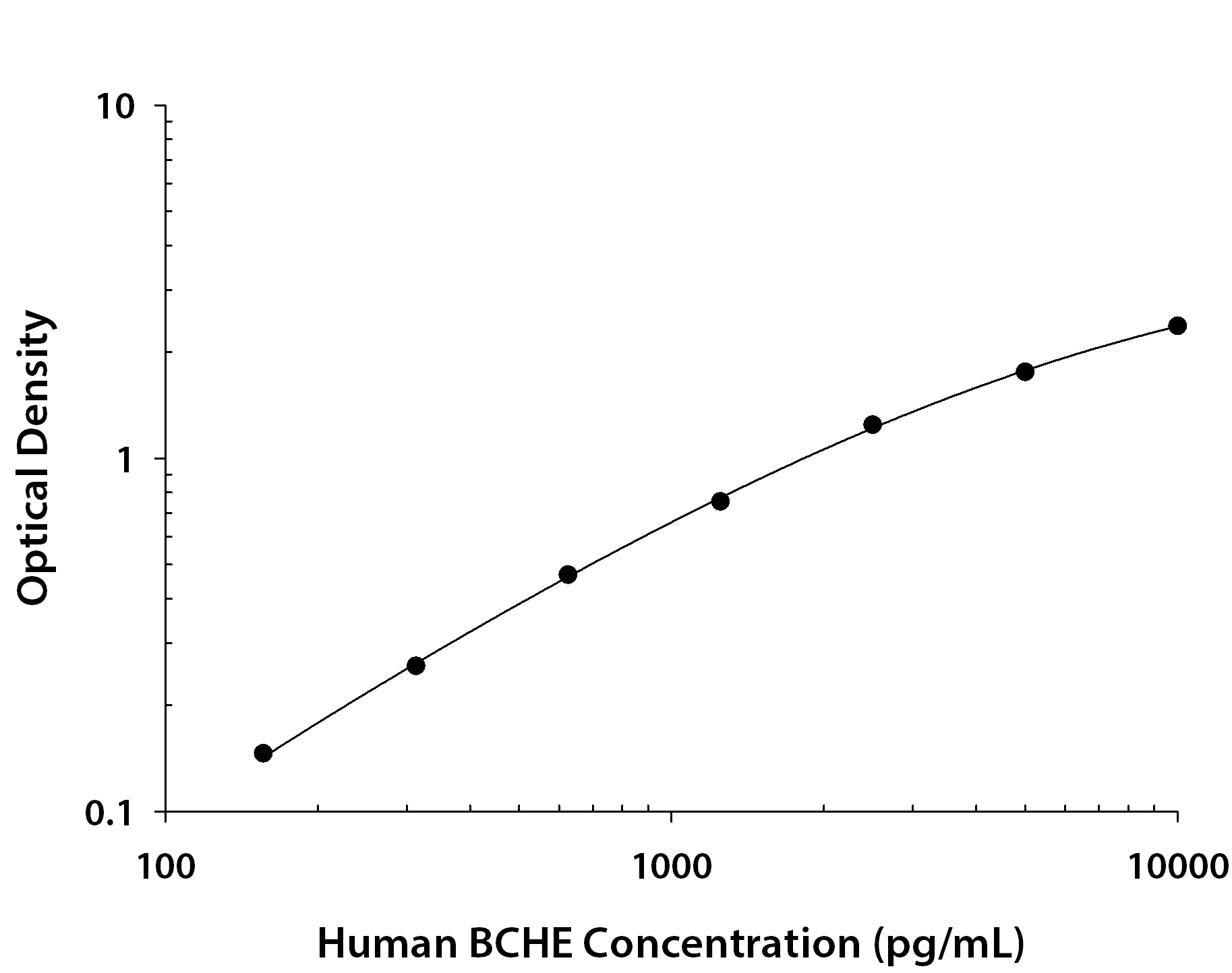 Human Butyrylcholinesterase / BCHE ELISA Standard Curve