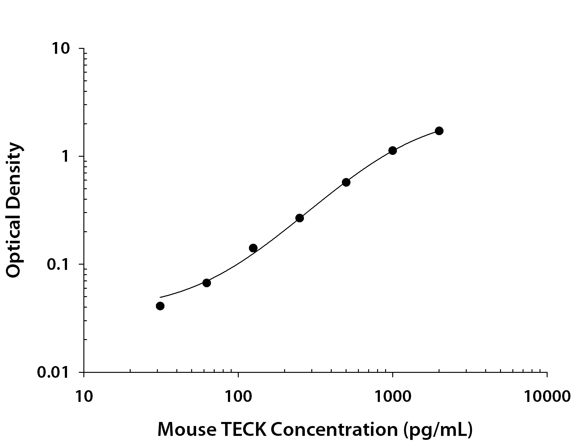 Mouse CCL25 / TECK ELISA Standard Curve
