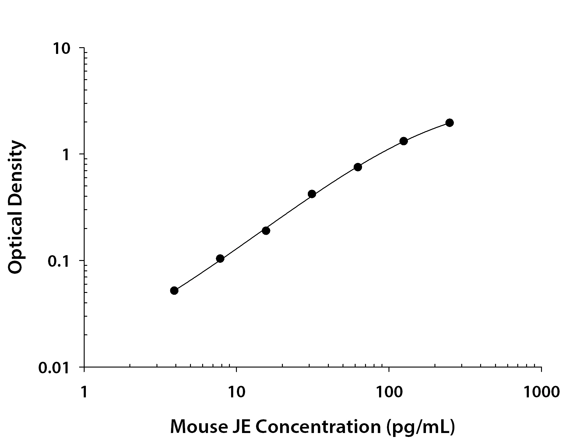 Mouse CCL2 / JE / MCP-1 ELISA Standard Curve