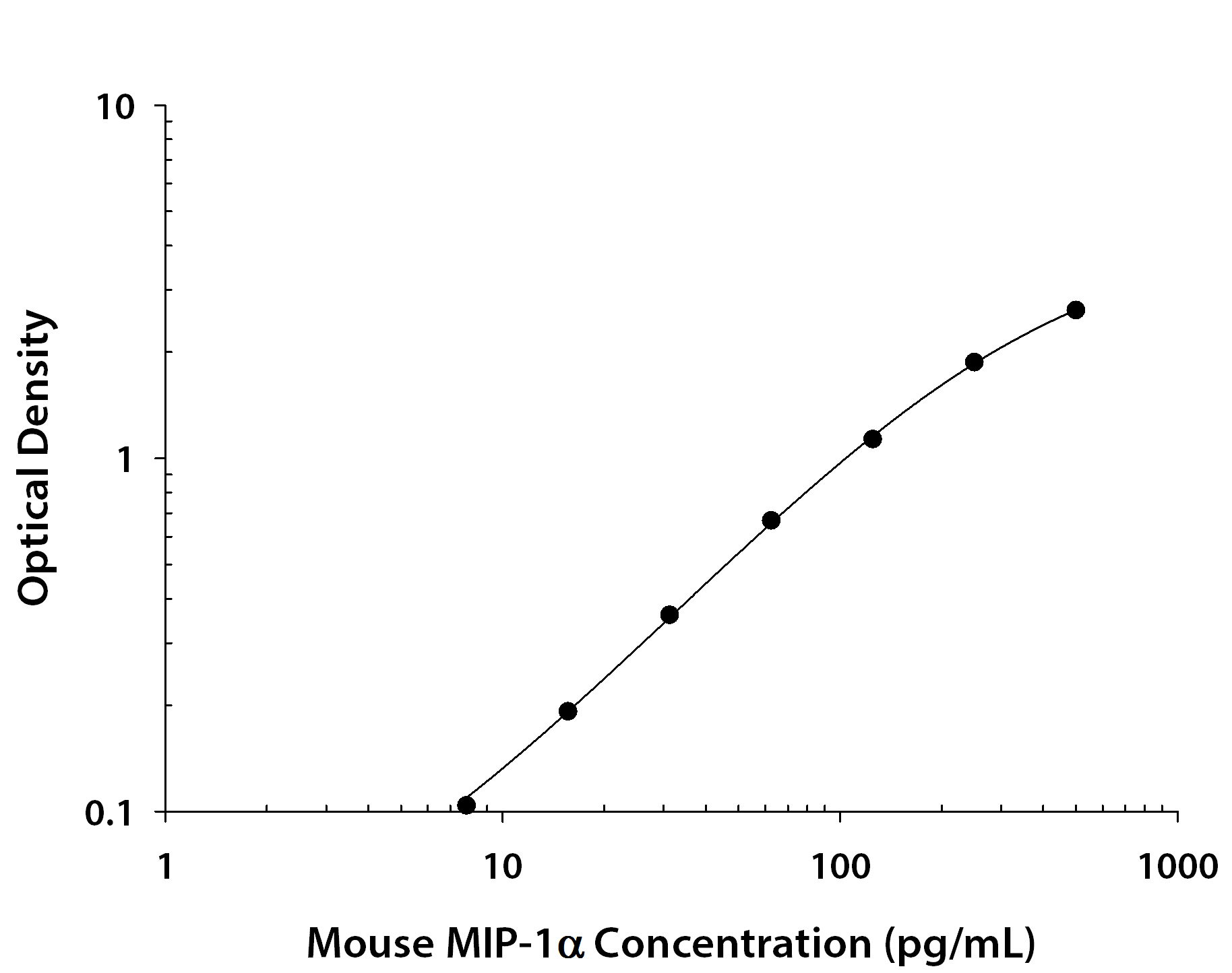 Mouse CCL3 / MIP-1 alpha ELISA Standard Curve