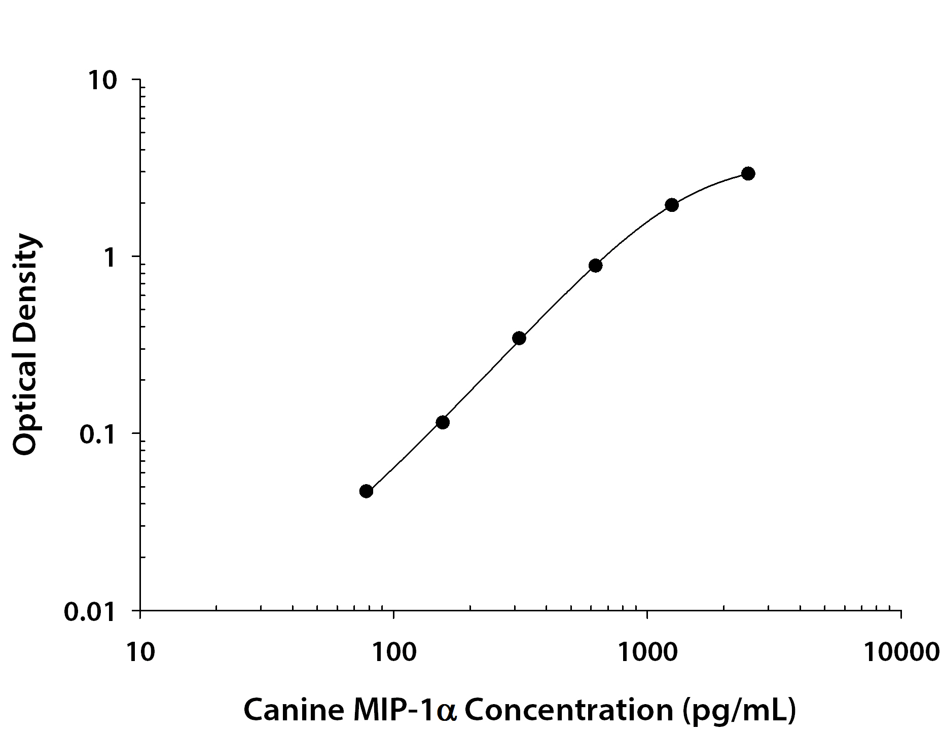 Canine CCL3 / MIP-1 alpha ELISA Standard Curve