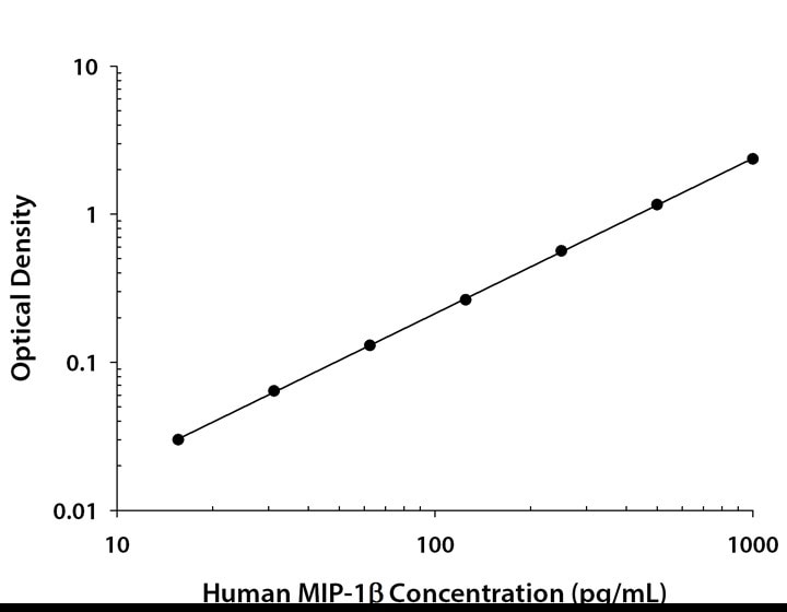 Human CCL4/MIP-1 beta ELISA Cell Culture Supernate Standard Curve