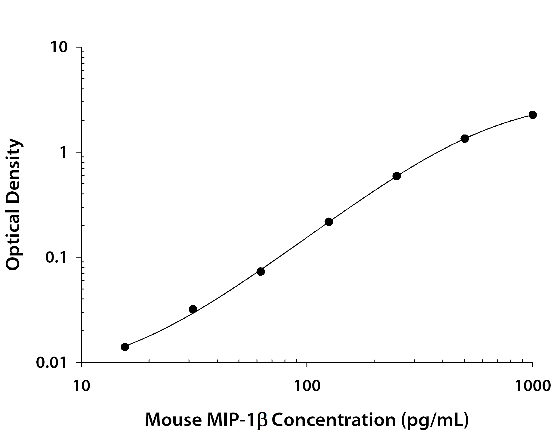 Mouse CCL4 / MIP-1 beta ELISA Standard Curve