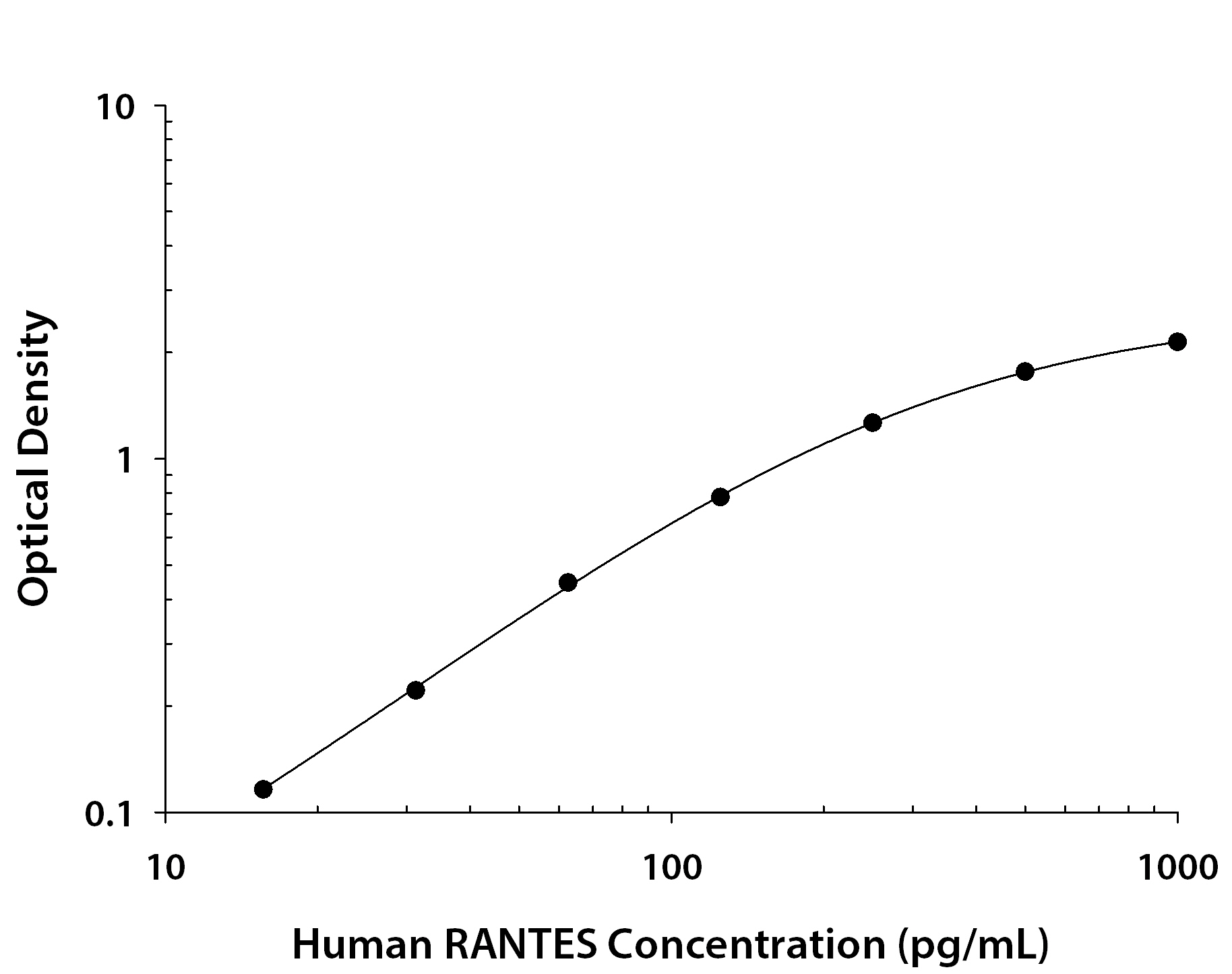Human CCL5 ELISA / RANTES ELISA Standard Curve