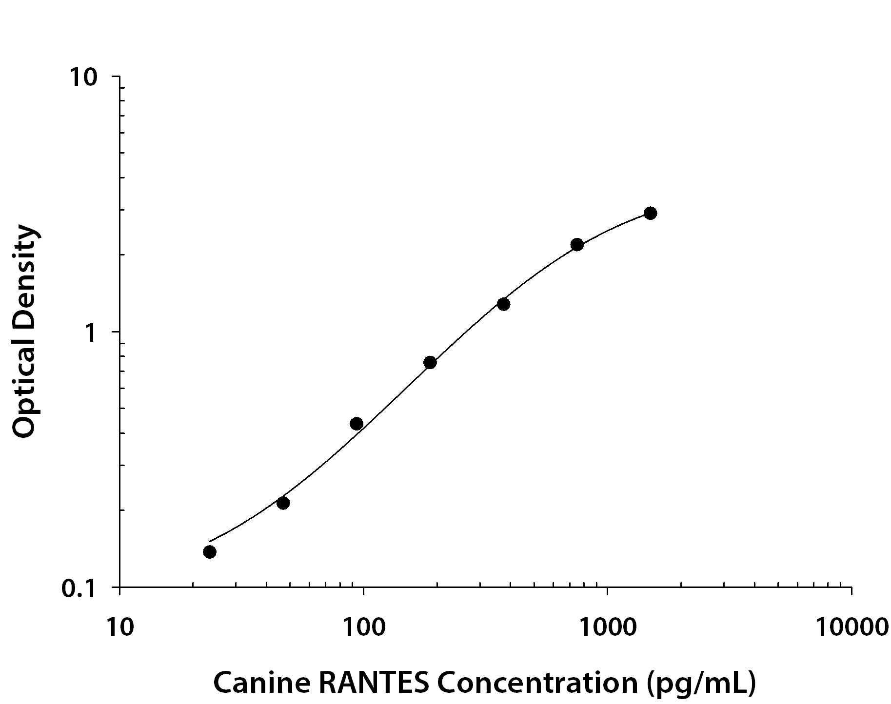 Canine CCL5 / RANTES ELISA Standard Curve