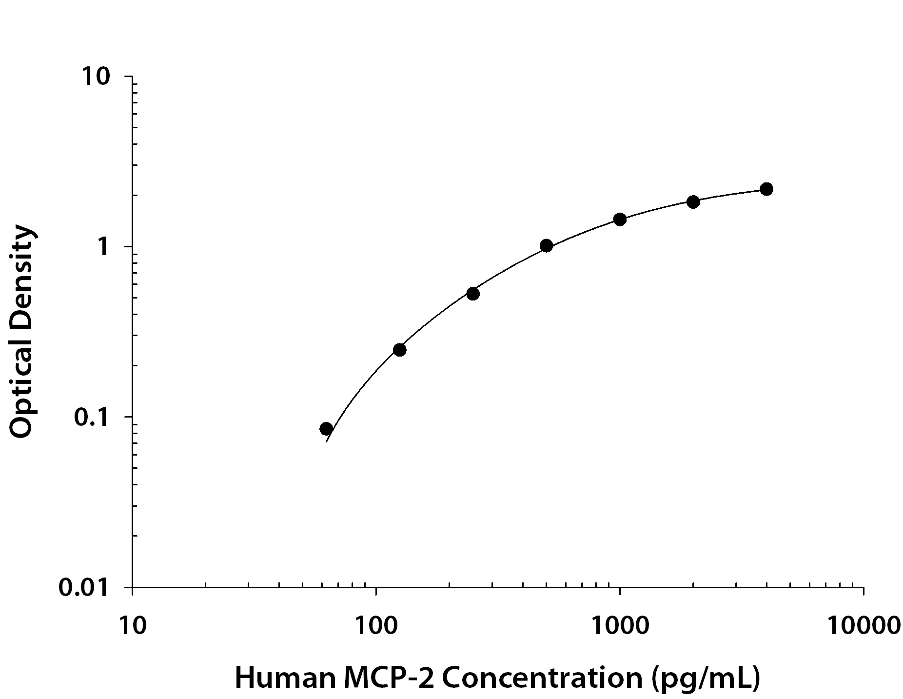 Human CCL8 / MCP-2 ELISA Standard Curve