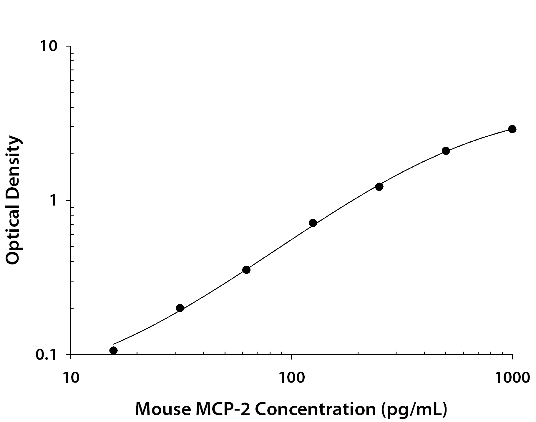 Mouse CCL8 / MCP-2 ELISA Standard Curve