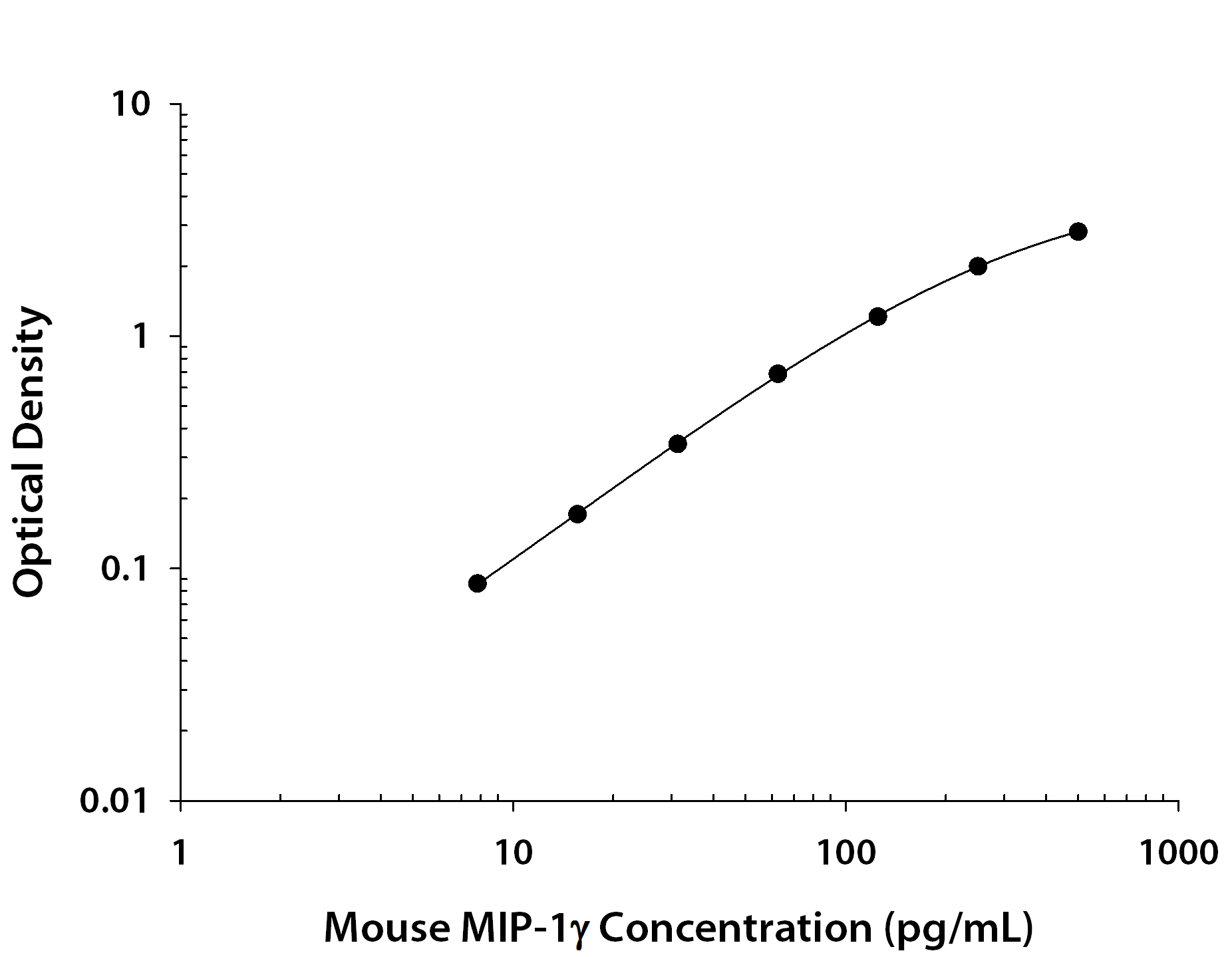 Mouse CCL9 / 10 / MIP-1 gamma ELISA Standard Curve