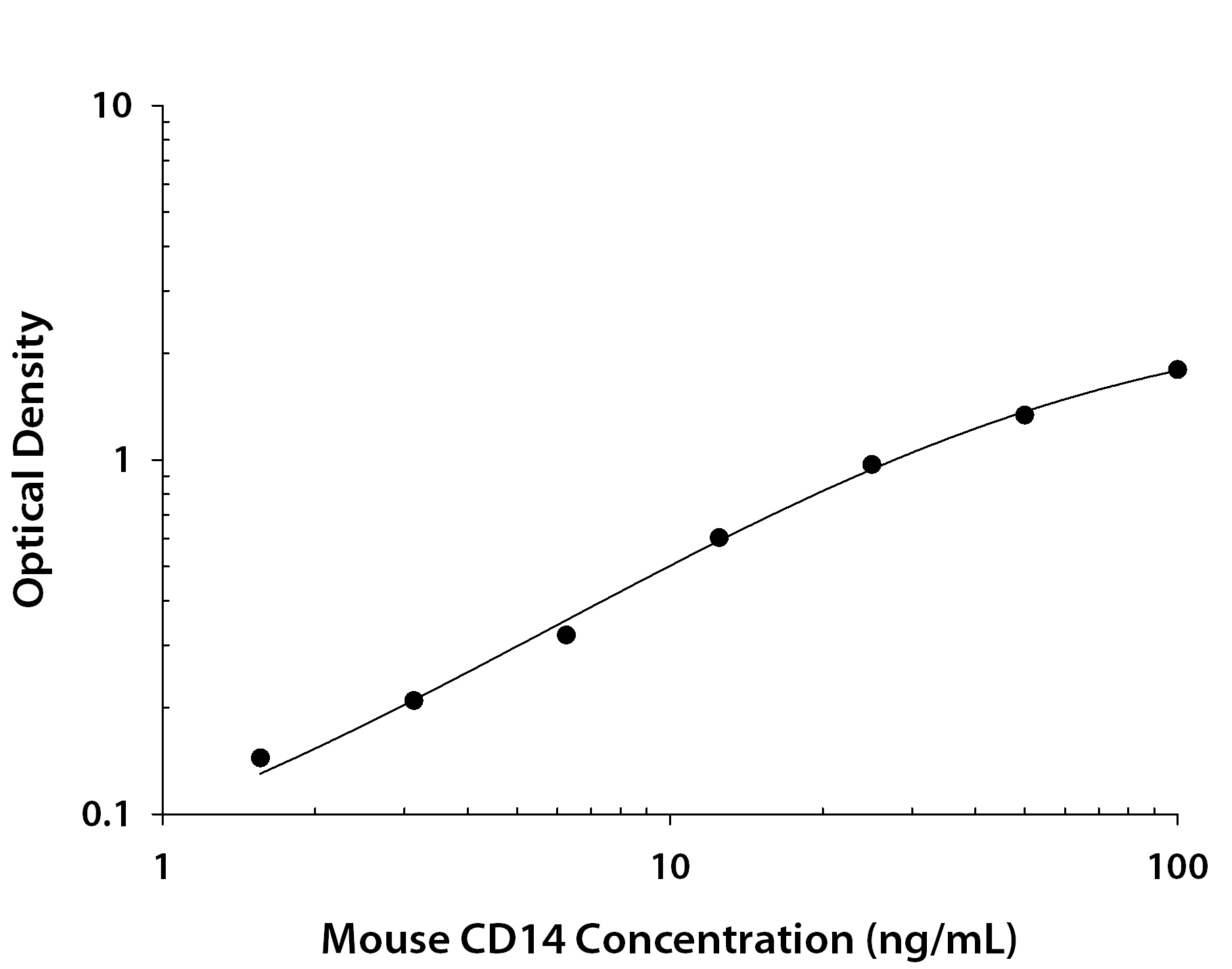 Mouse CD14 ELISA Standard Curve