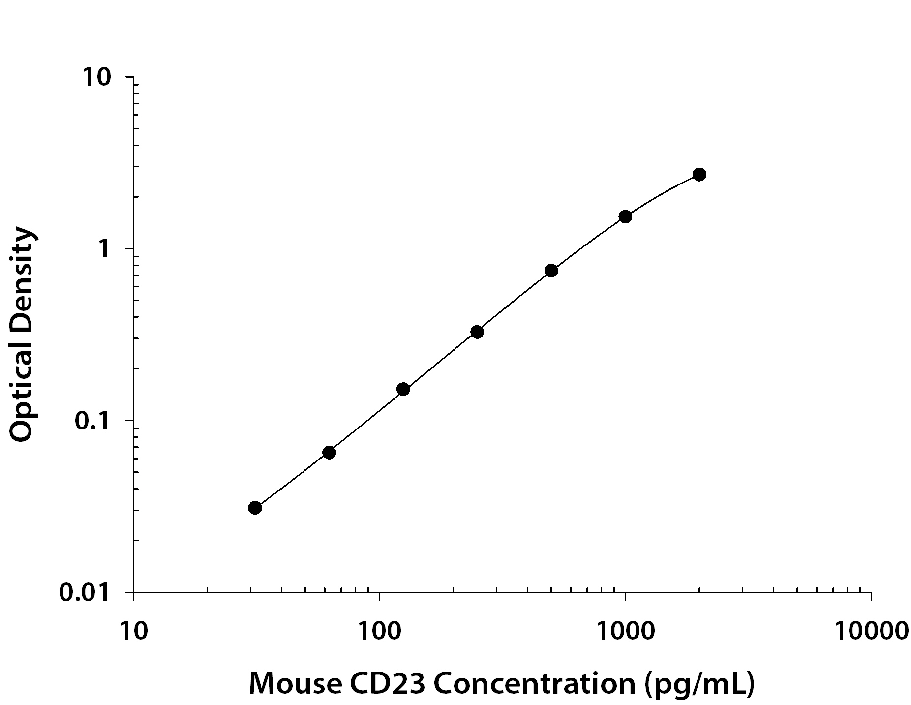Mouse CD23 / Fc epsilon RII ELISA Standard Curve