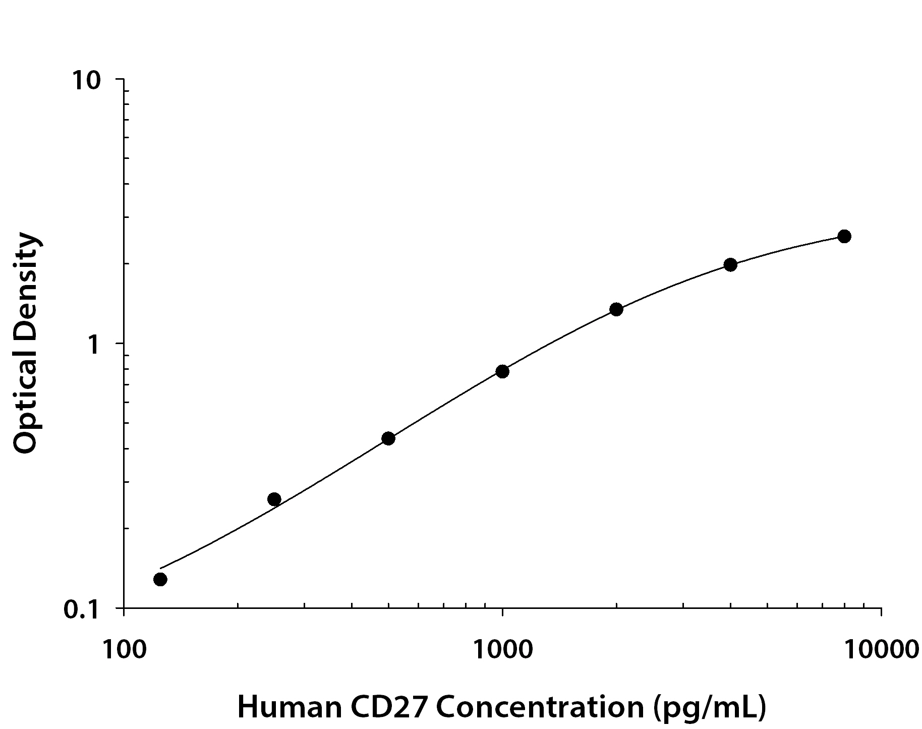 Human CD27 / TNFRSF7 ELISA Standard Curve