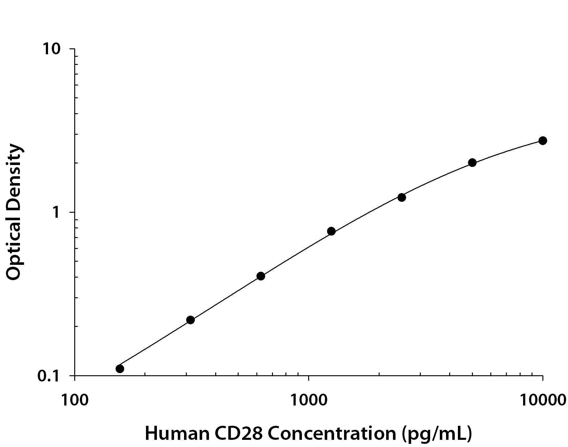 Human CD28 ELISA Standard Curve