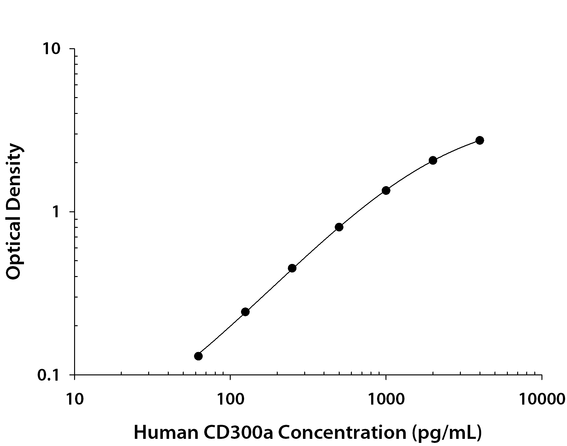 Human CD300a / LMIR1 ELISA Standard Curve