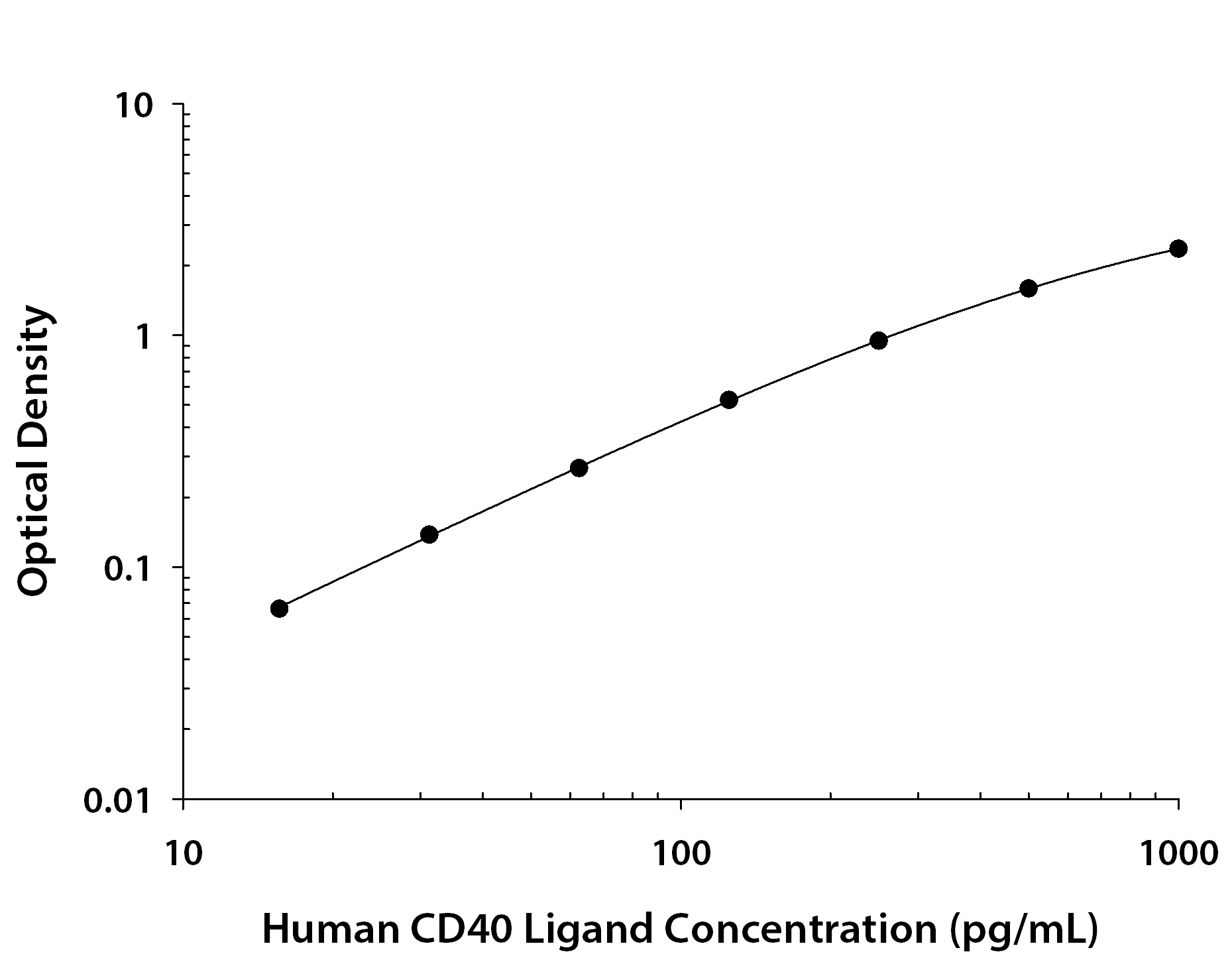 Human CD40 Ligand / TNFSF5 ELISA Standard Curve