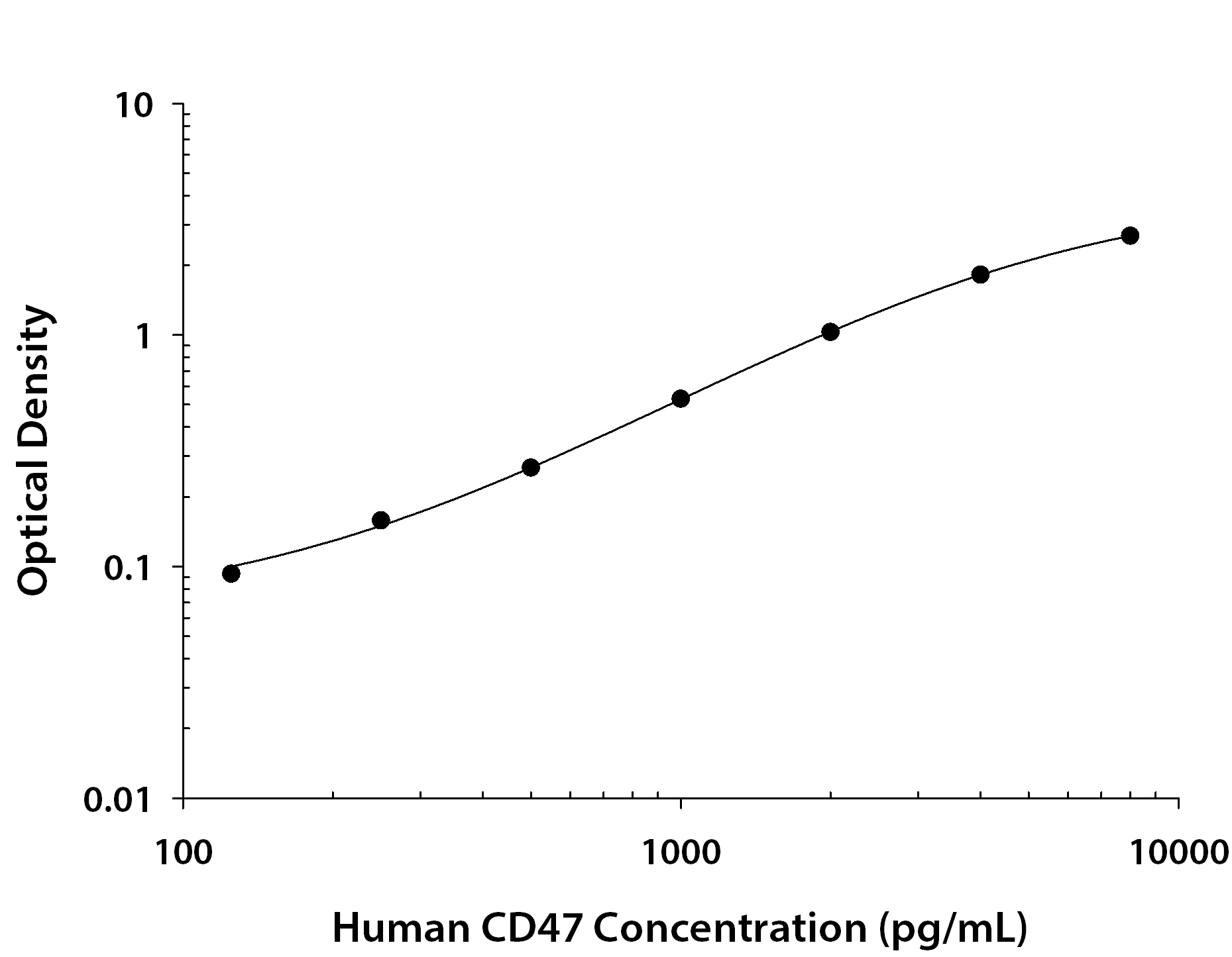 Human CD47 ELISA Standard Curve