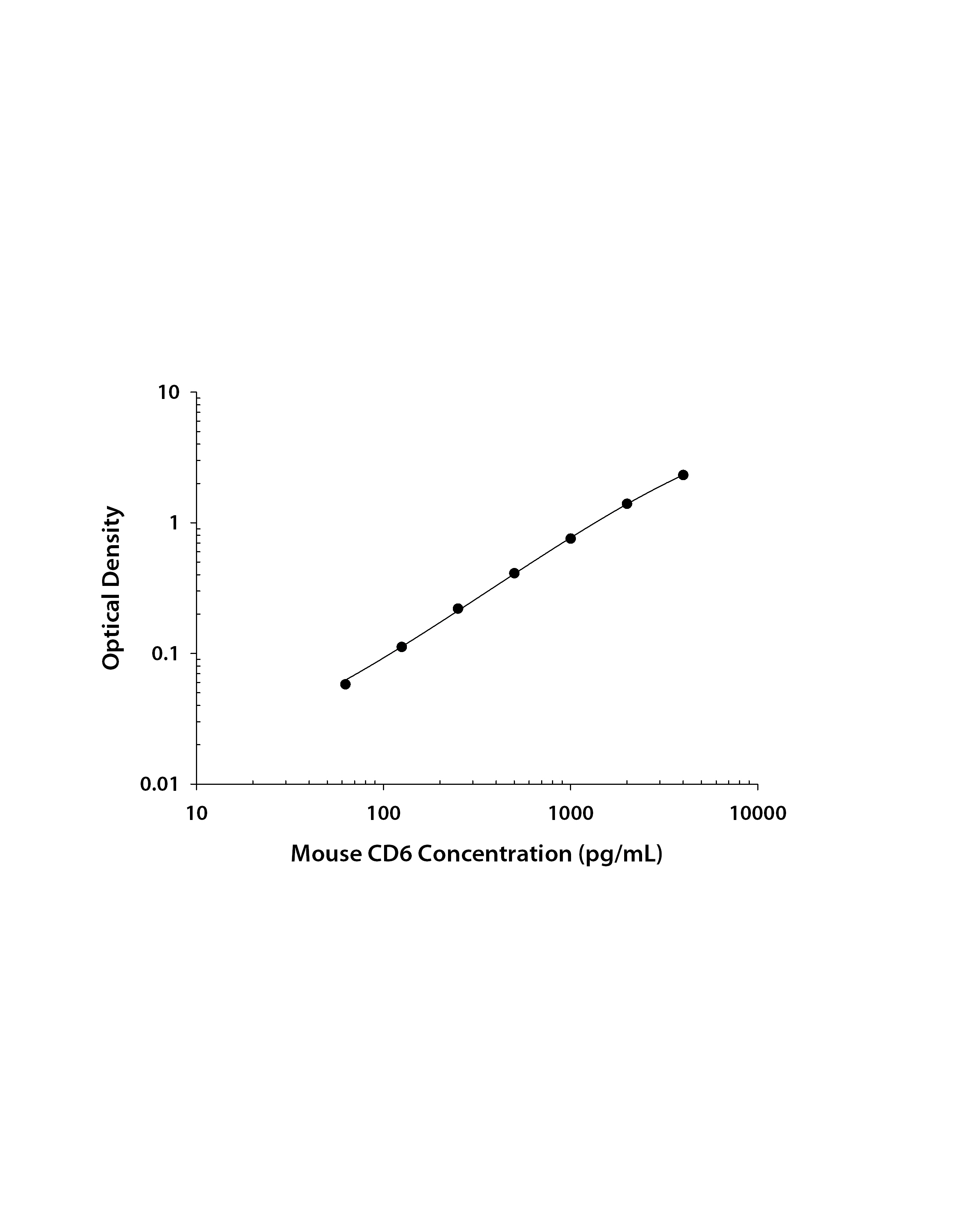 Mouse CD6 ELISA Standard Curve