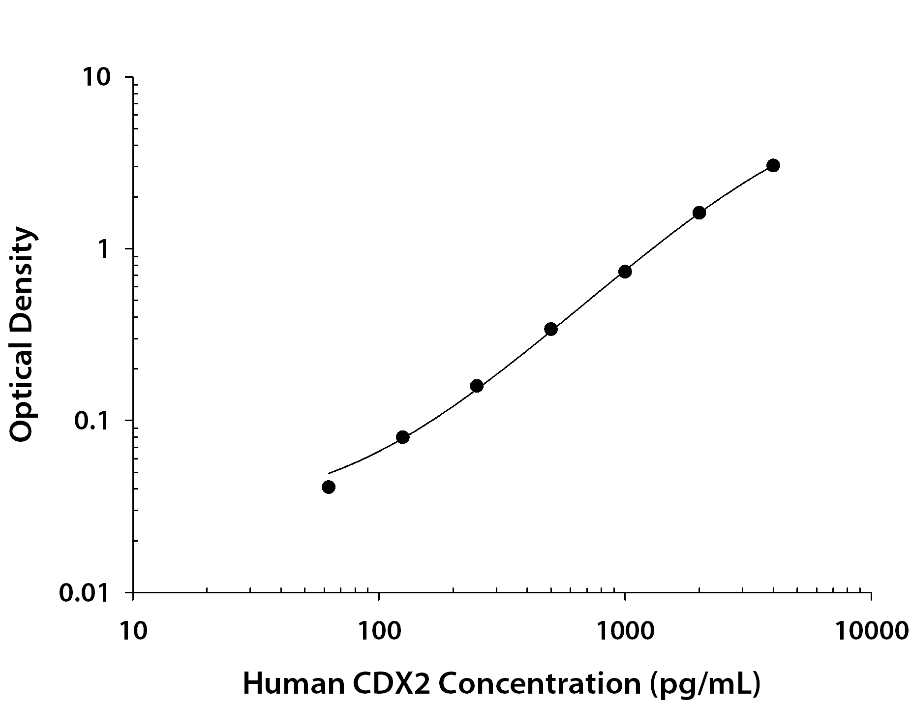 Human CDX2 ELISA Standard Curve