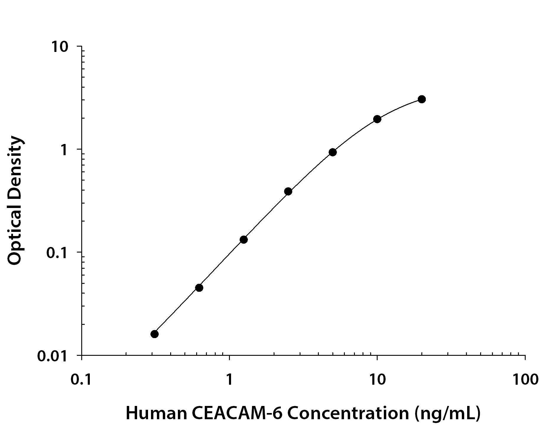 Human CEACAM-6 / CD66c ELISA Standard Curve
