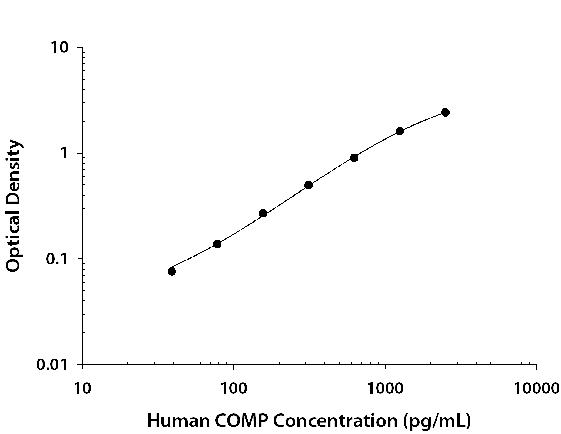 Human COMP / Thrombospondin-5 ELISA Standard Curve