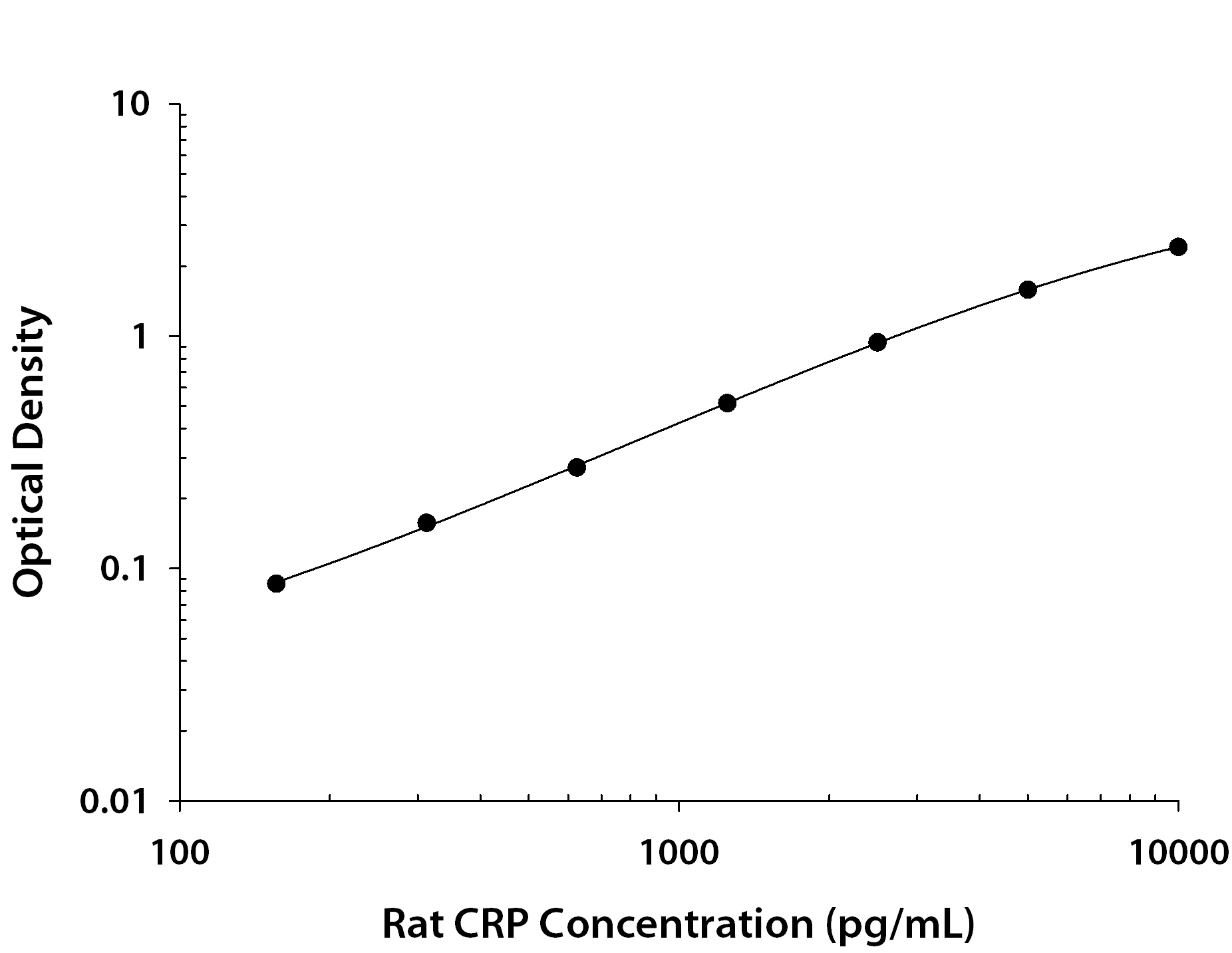 Rat C-Reactive Protein / CRP ELISA Standard Curve