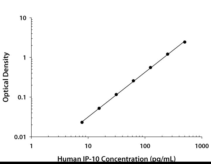 Human CXCL10/IP-10/CRG-2 ELISA Calibrator Diluent RD5K Standard Curve