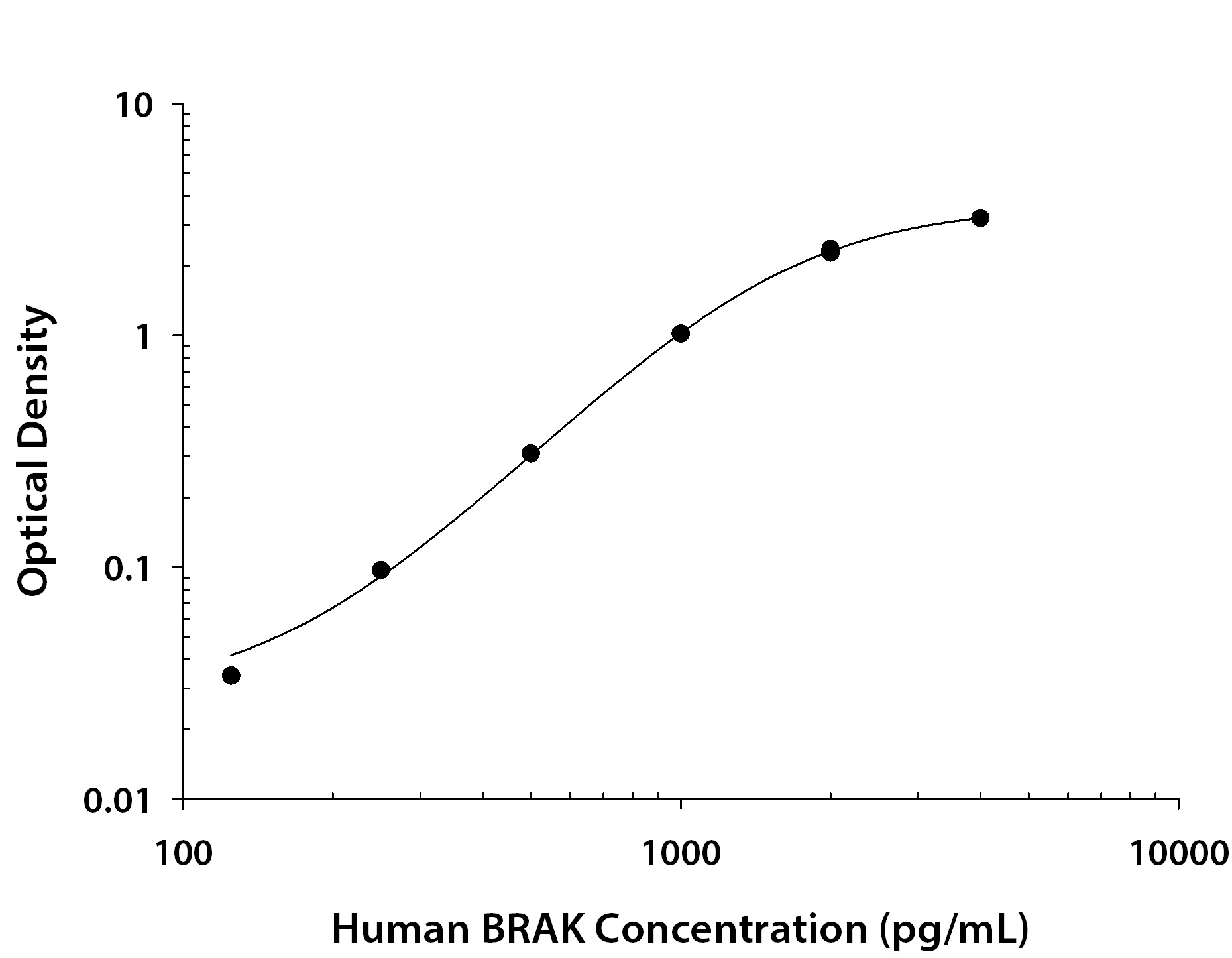 Human CXCL14 / BRAK ELISA Standard Curve