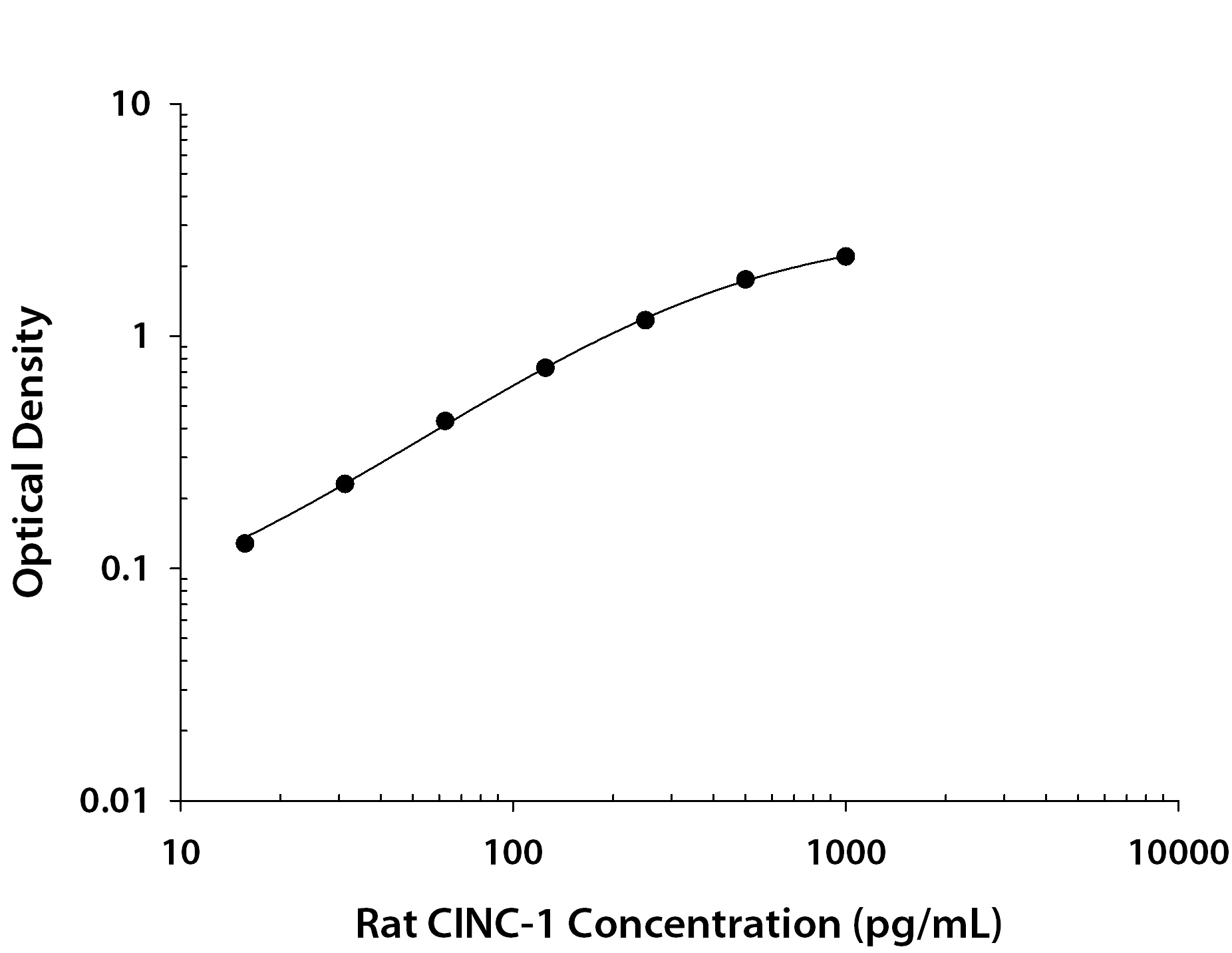 Rat CXCL1 / GRO alpha / KC / CINC-1 ELISA Standard Curve