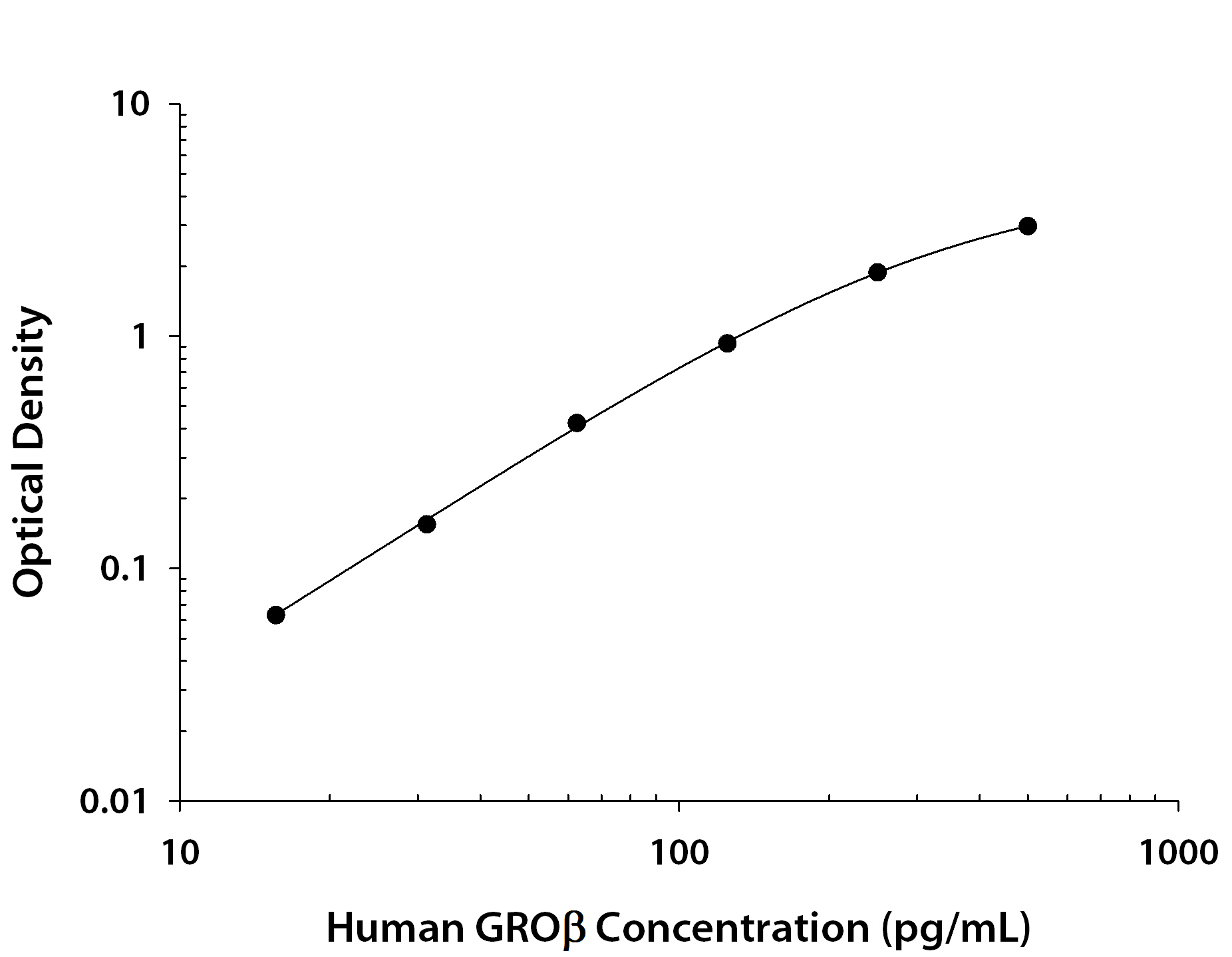 Human CXCL2 / GRO beta / MIP-2 / CINC-3 ELISA Standard Curve