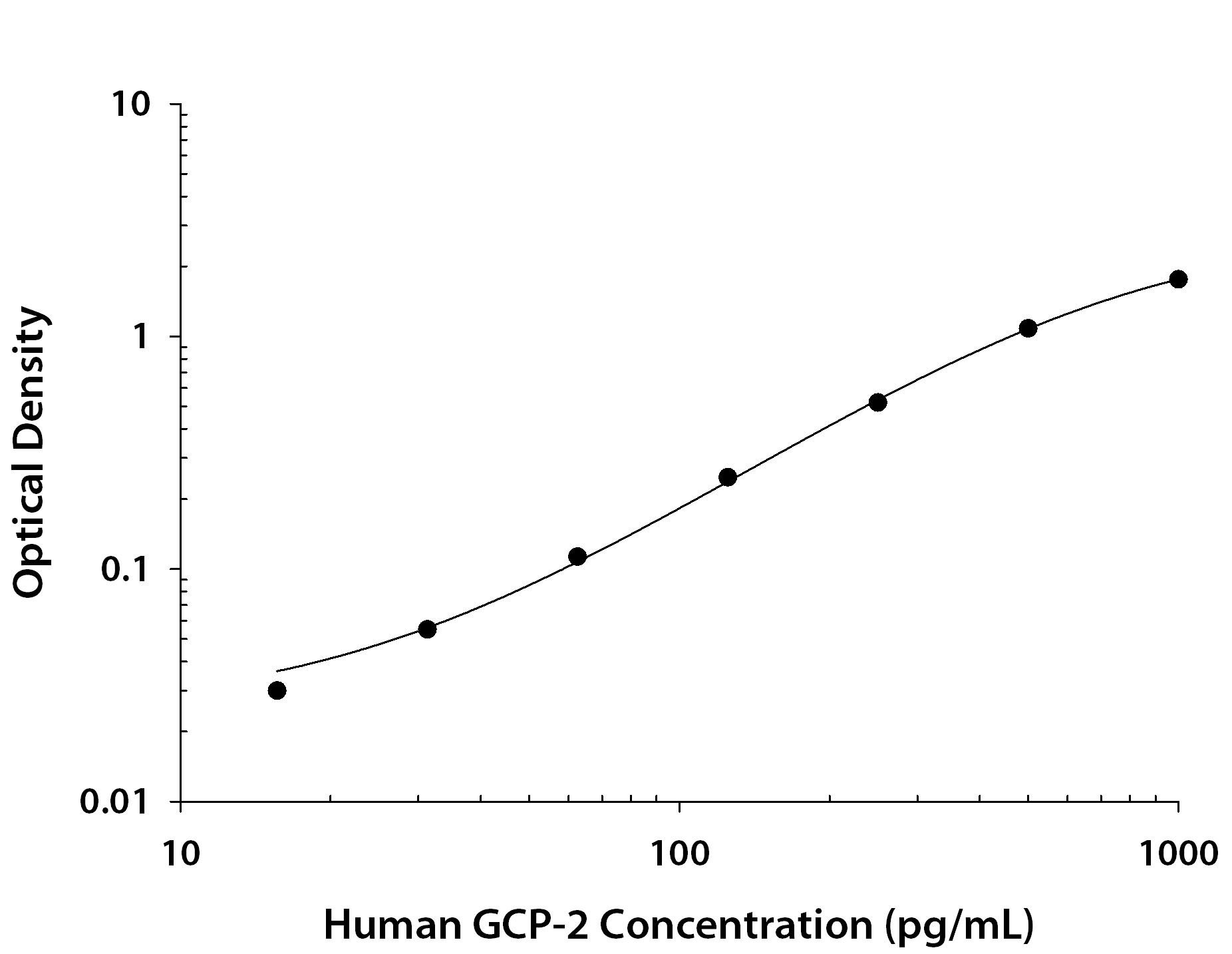 Human CXCL6 / GCP-2 ELISA Standard Curve