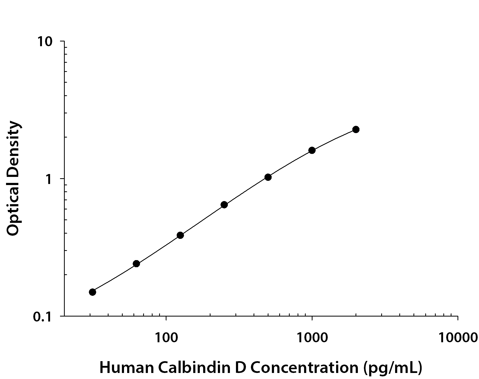Human Calbindin D ELISA Standard Curve