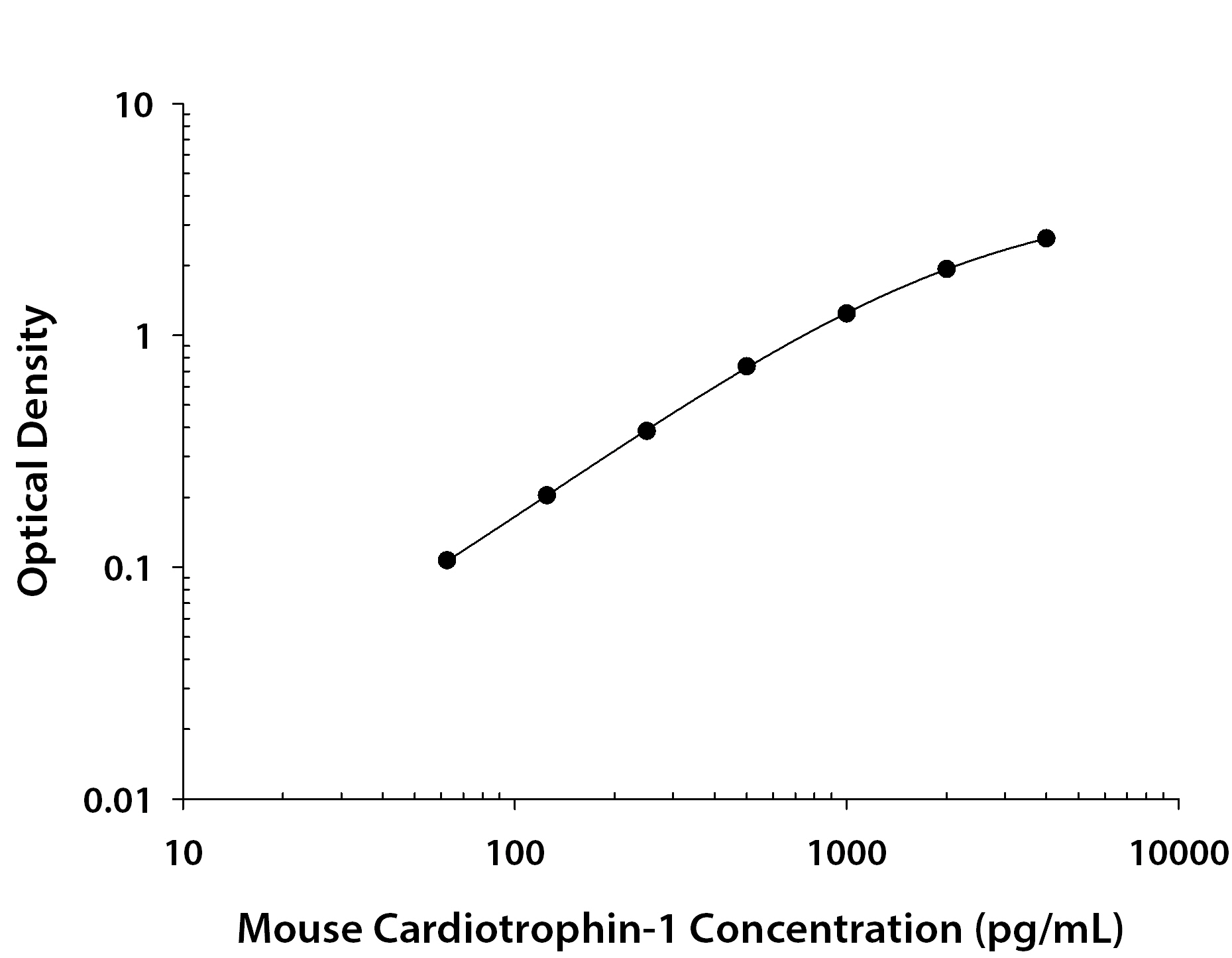 Mouse Cardiotrophin-1 / CT-1 ELISA Standard Curve