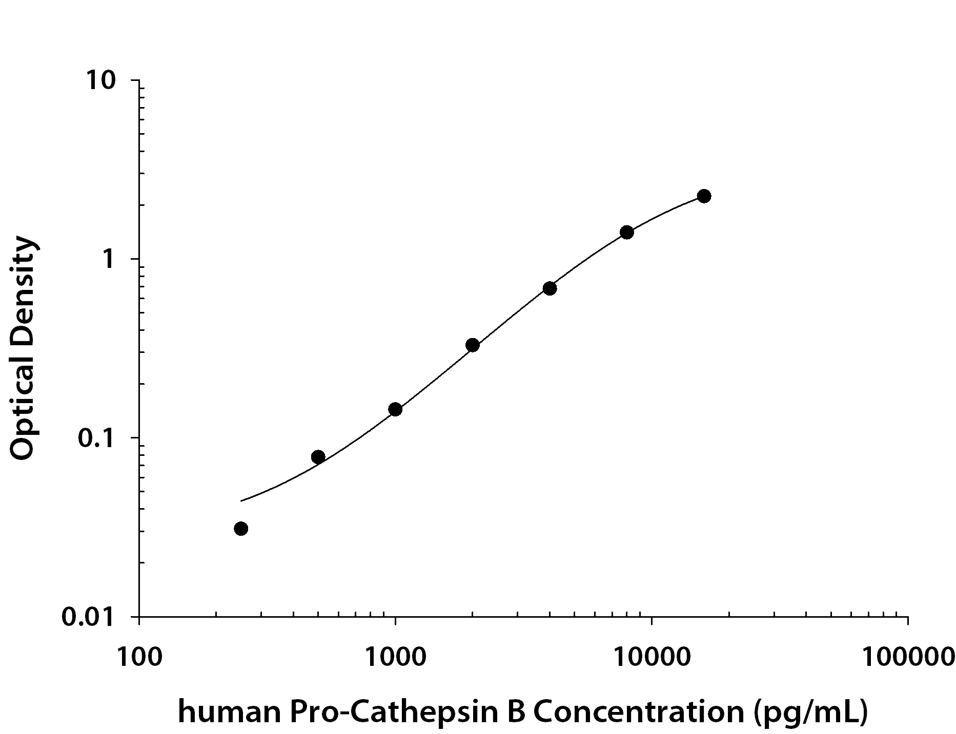 Human Pro Cathepsin B ELISA Standard Curve