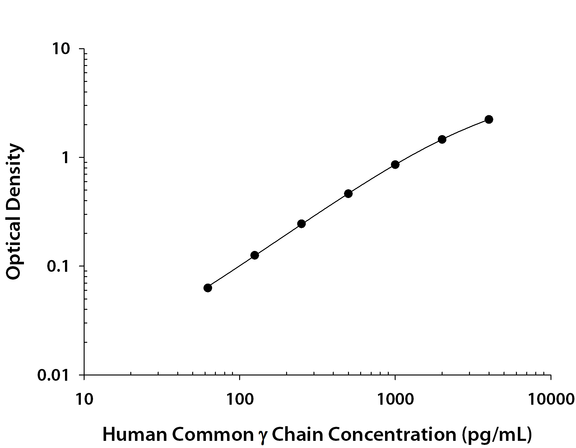 Human Common gamma Chain / IL-2 R gamma ELISA Standard Curve