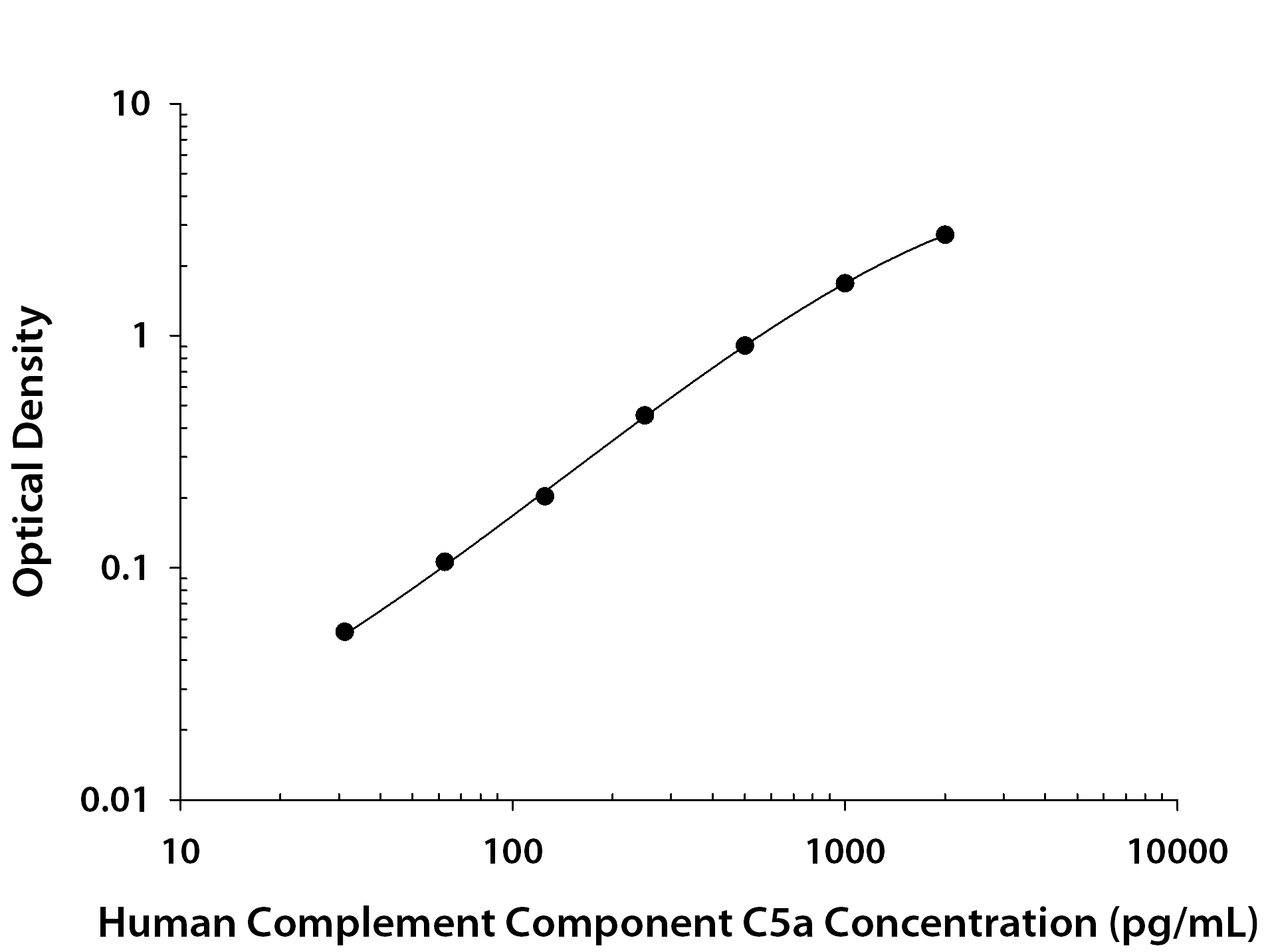 Human Complement Component C5a ELISA Standard Curve