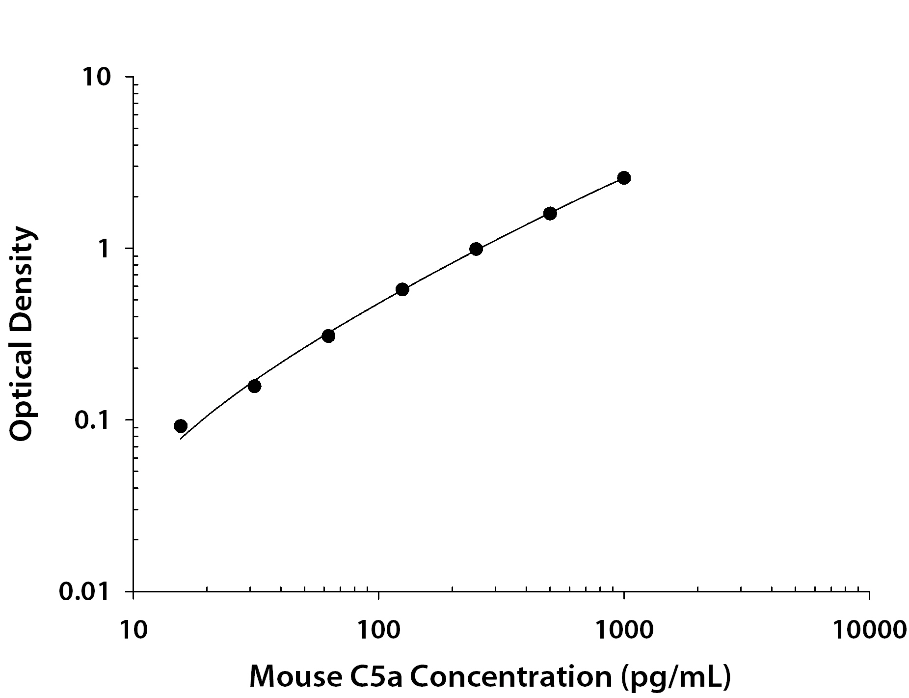 Mouse Complement Component C5a ELISA Standard Curve