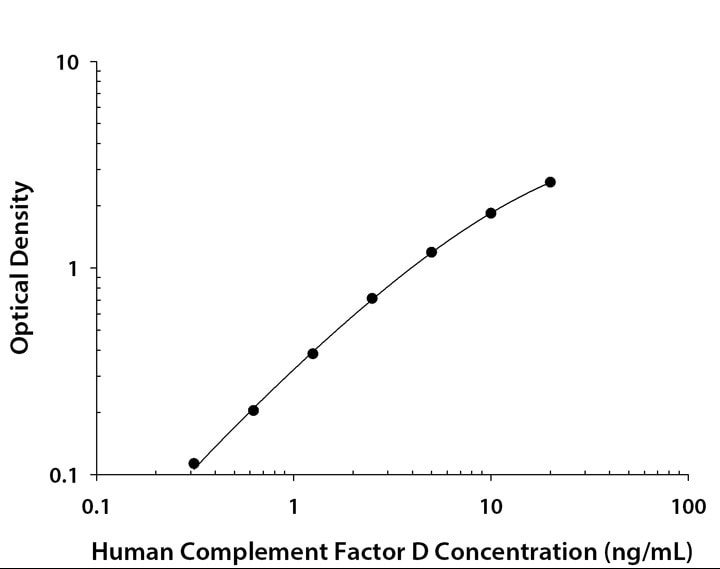 Human Complement Factor D/Adipsin ELISA Standard Curve