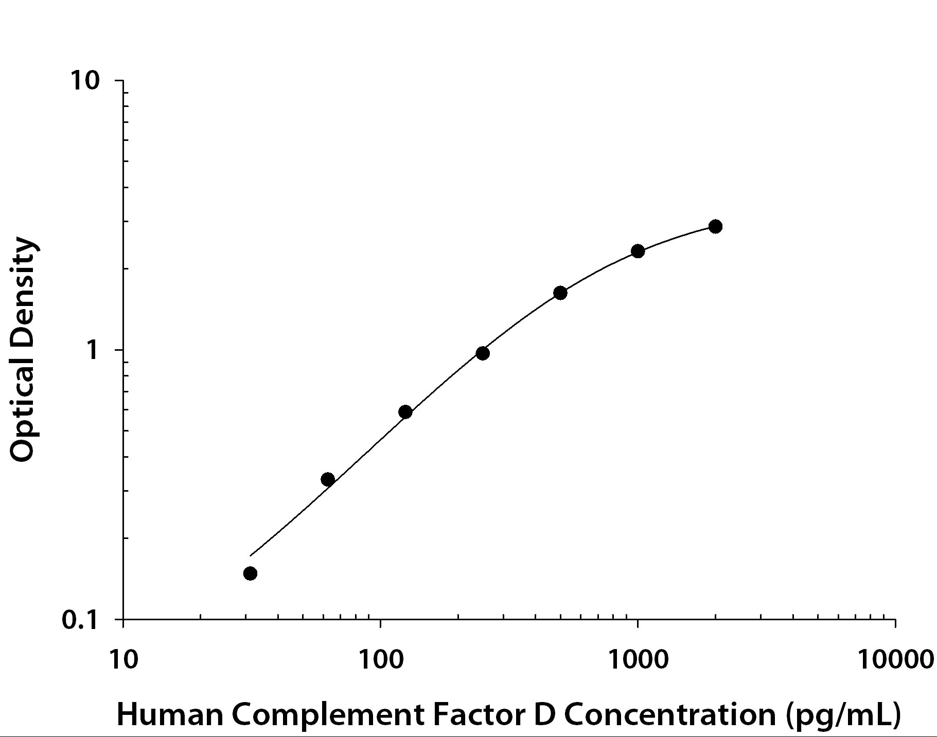 Human Complement Factor D / Adipsin ELISA Standard Curve